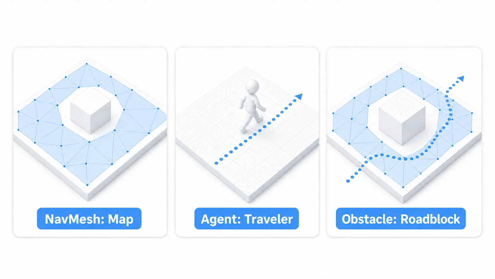 Diagram of the three NavMesh elements. The NavMesh is drawn as a blue map spread across the floor, the NavMesh Agent as a traveler figure walking along a path, and the NavMesh Obstacle as a barrier blocking the way and cutting a hole in the map