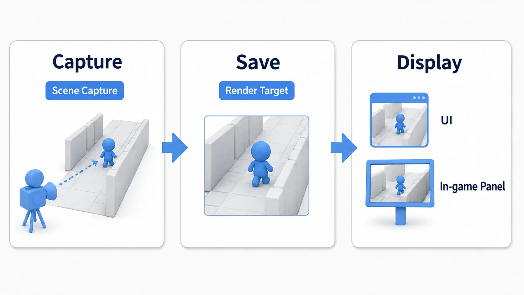 Scene Capture capturing, Render Target receiving the footage, and UI or an in-game screen displaying it