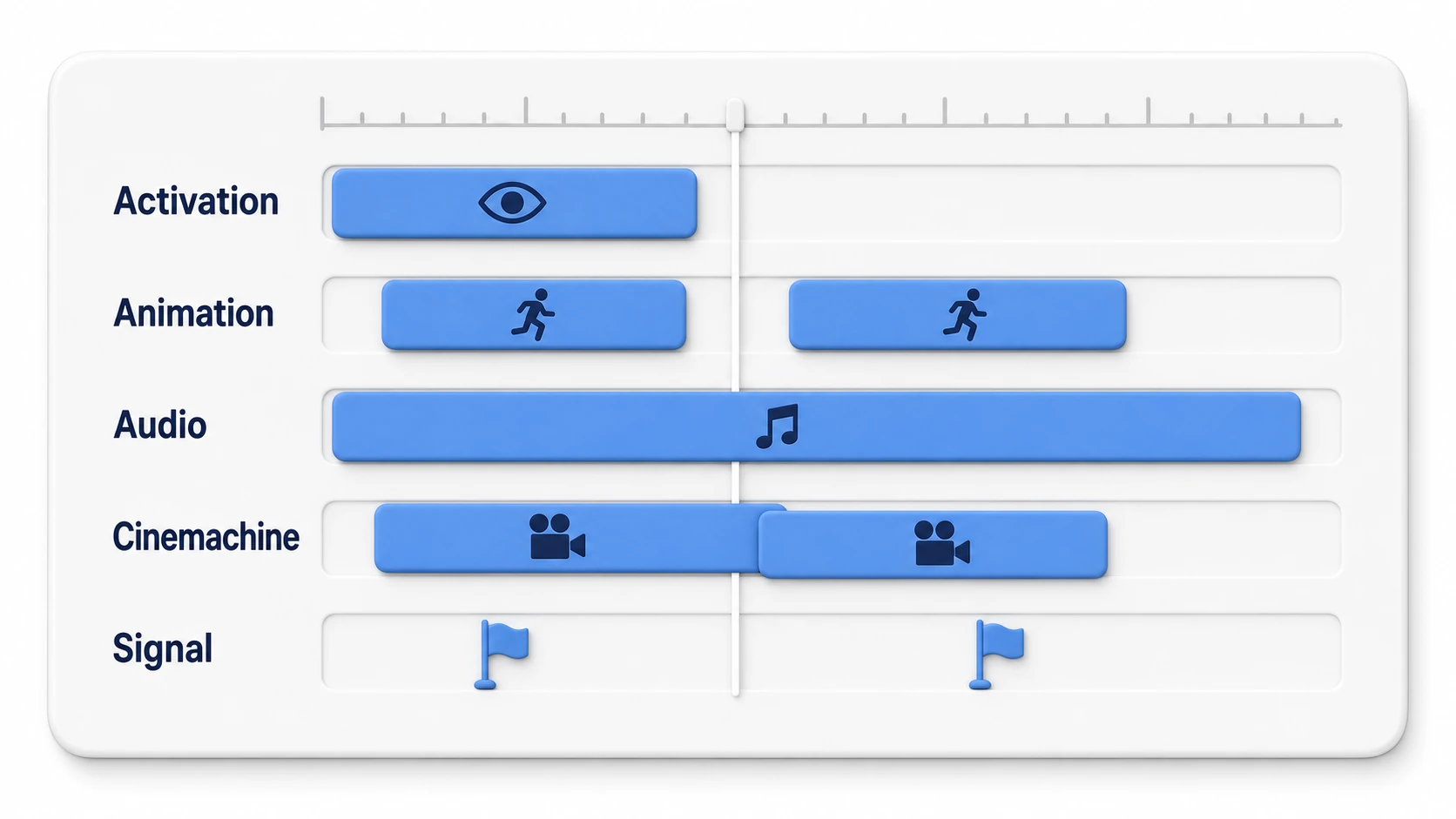 主要トラック5種の模式図。Activation（表示のオン・オフ）、Animation（動き）、Audio（音）、Cinemachine（カメラ切り替え）、Signal（イベント発火）のレーンにクリップが時間軸で並ぶ