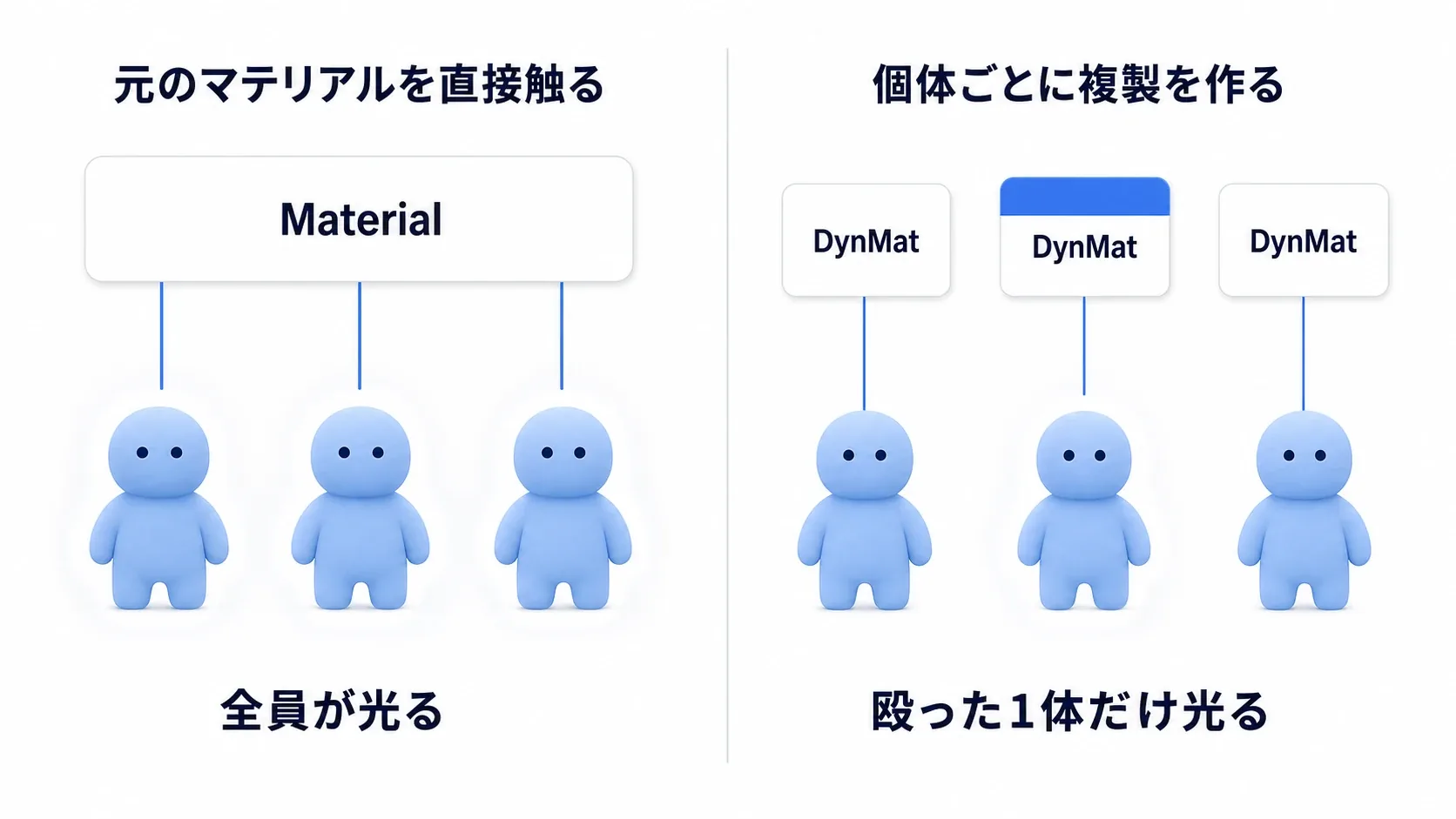 元のマテリアルを直接触ると全員が変わる図と、個体ごとにDynamic Material Instanceを作れば1体だけ変わる図の対比