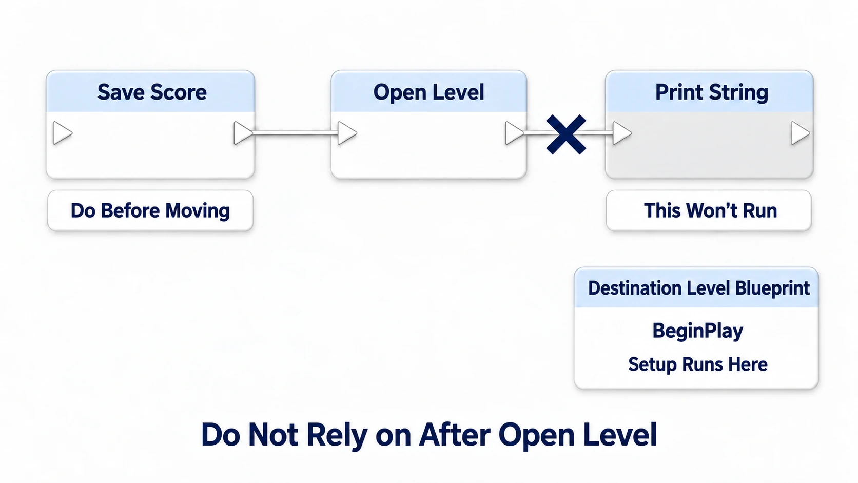 Wiring Save Score into Open Level, with the Print String after it never running. Destination setup belongs in the destination's BeginPlay