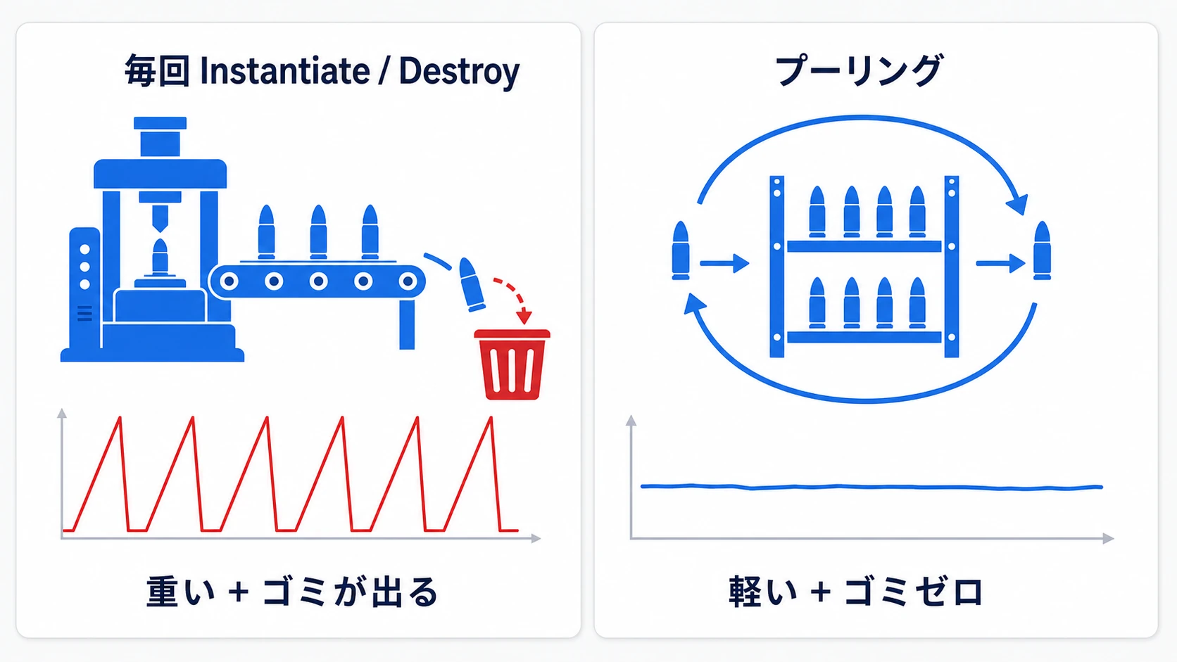 毎回Instantiate/Destroyする方式とプーリングの比較。左は生成と破棄を繰り返して負荷グラフがスパイクだらけ、右はプールの循環で負荷グラフが平坦