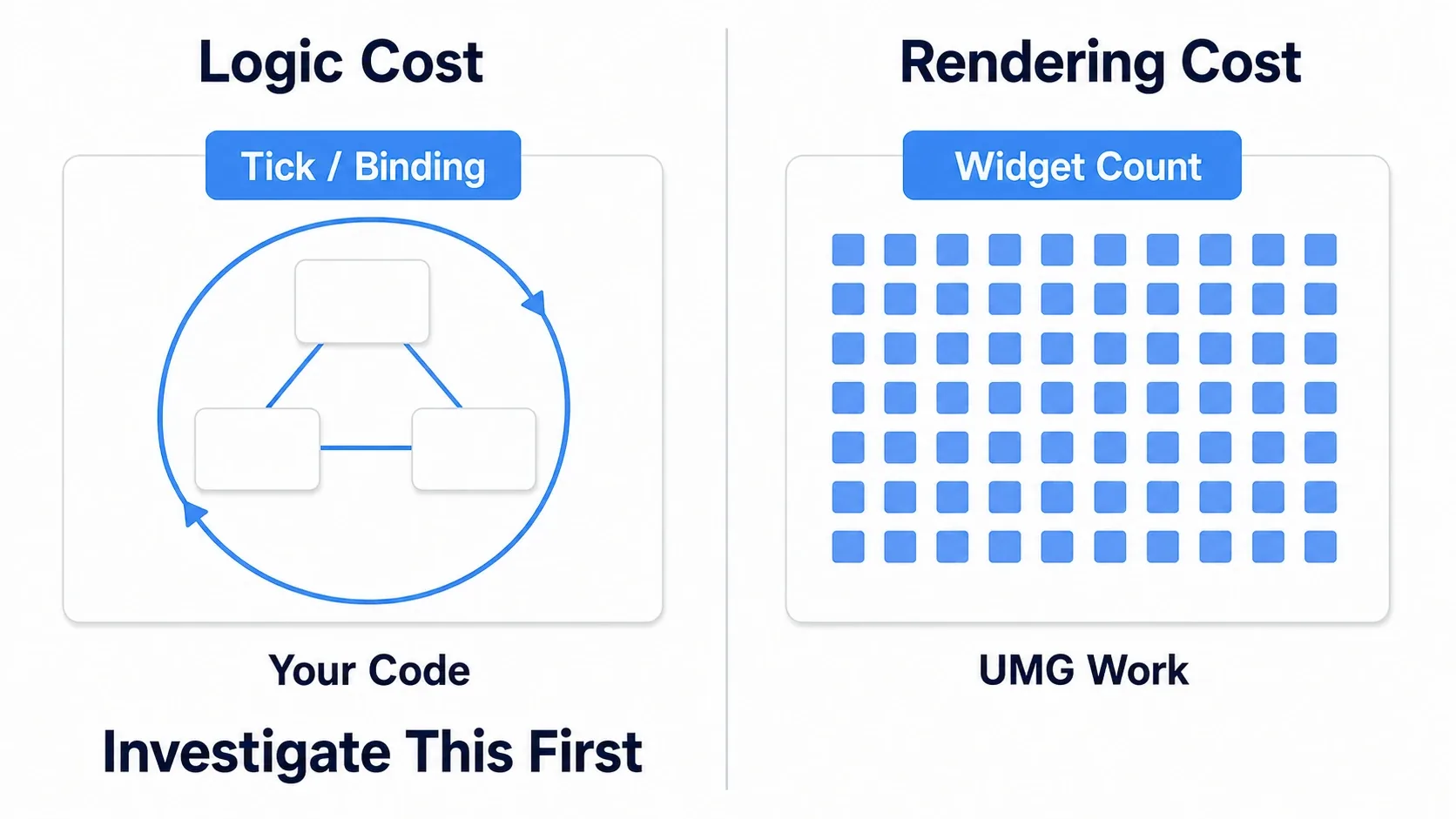 Diagram separating the cost of running Blueprint logic from the cost of drawing pixels on screen