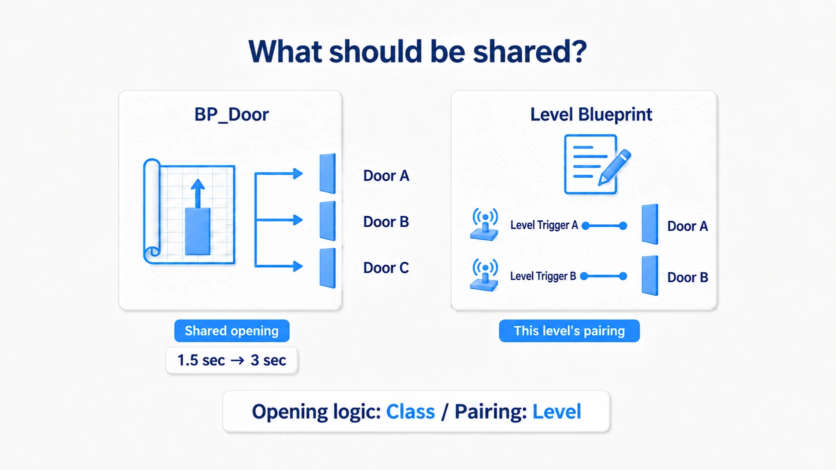 The Blueprint Class shares how the door opens while the Level Blueprint pairs the trigger with each door