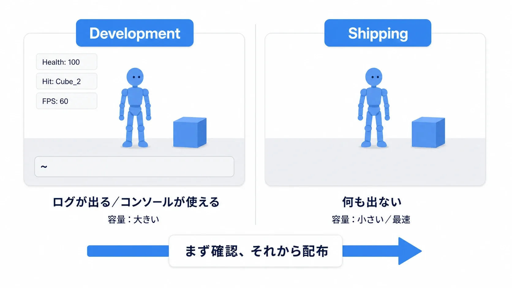 DevelopmentとShippingの画面を並べ、片方にはログとコンソールが表示され、もう片方には何も出ないことを示した対比図