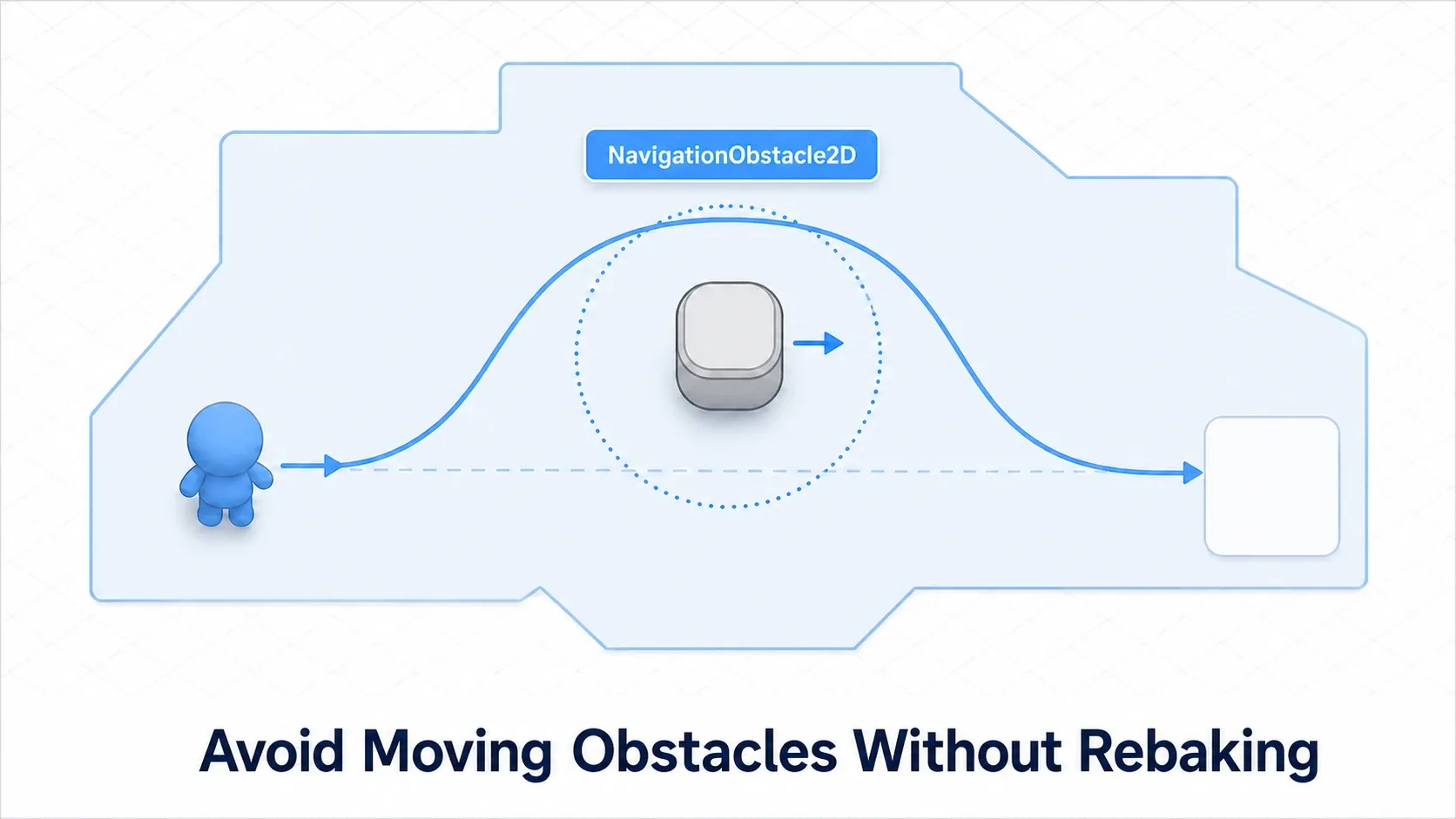 Top-down view showing a NavigationObstacle2D on a moving obstacle creating a dotted avoidance circle, causing the agent to curve around instead of going straight
