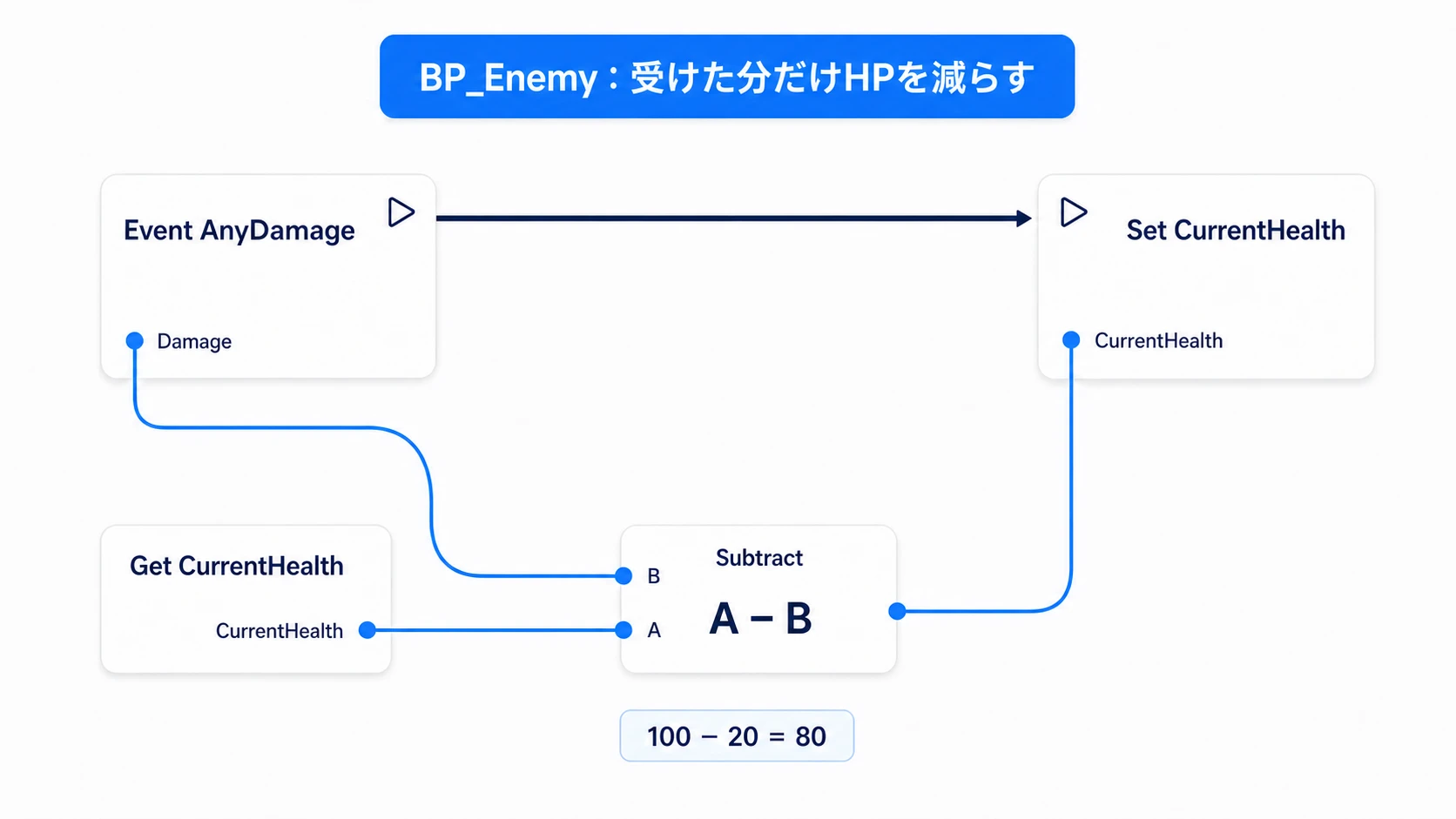 Event AnyDamageのDamageをCurrentHealthから引き、Set CurrentHealthで書き戻すノード接続