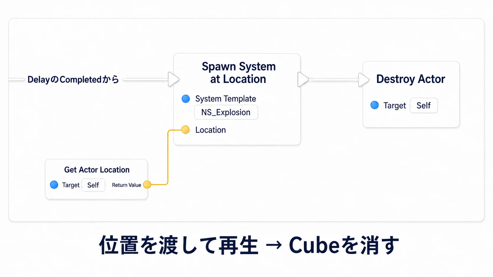 DelayのCompletedからSpawn System at Location、Destroy Actorへ接続。Get Actor LocationのReturn ValueをLocationへ渡す