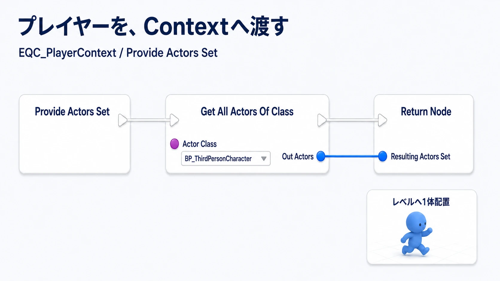 Provide Actors Setから、プレイヤーClassのActor一覧を取得して返すBlueprint