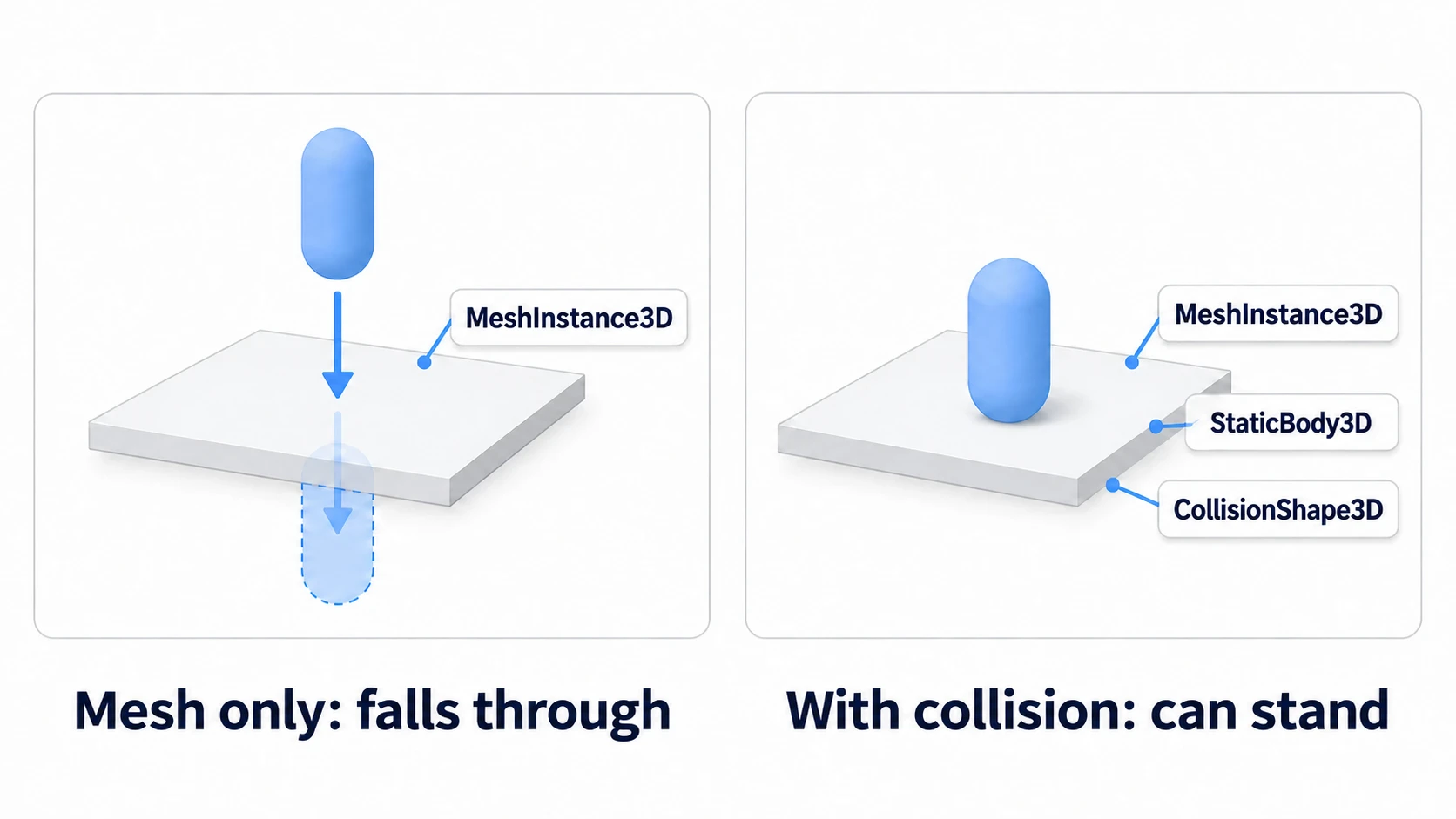 A mesh-only tile lets the capsule fall through, while a tile with StaticBody3D and CollisionShape3D can be stood on