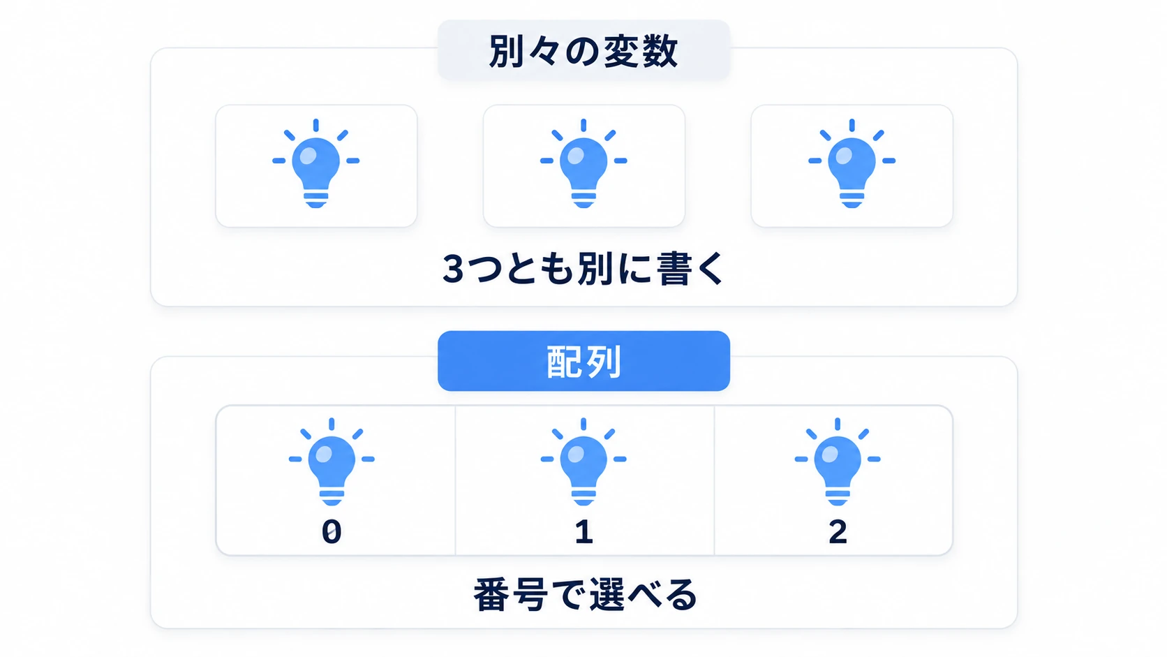 別々の変数と、仕切りのあるトレイに並べた配列の違い