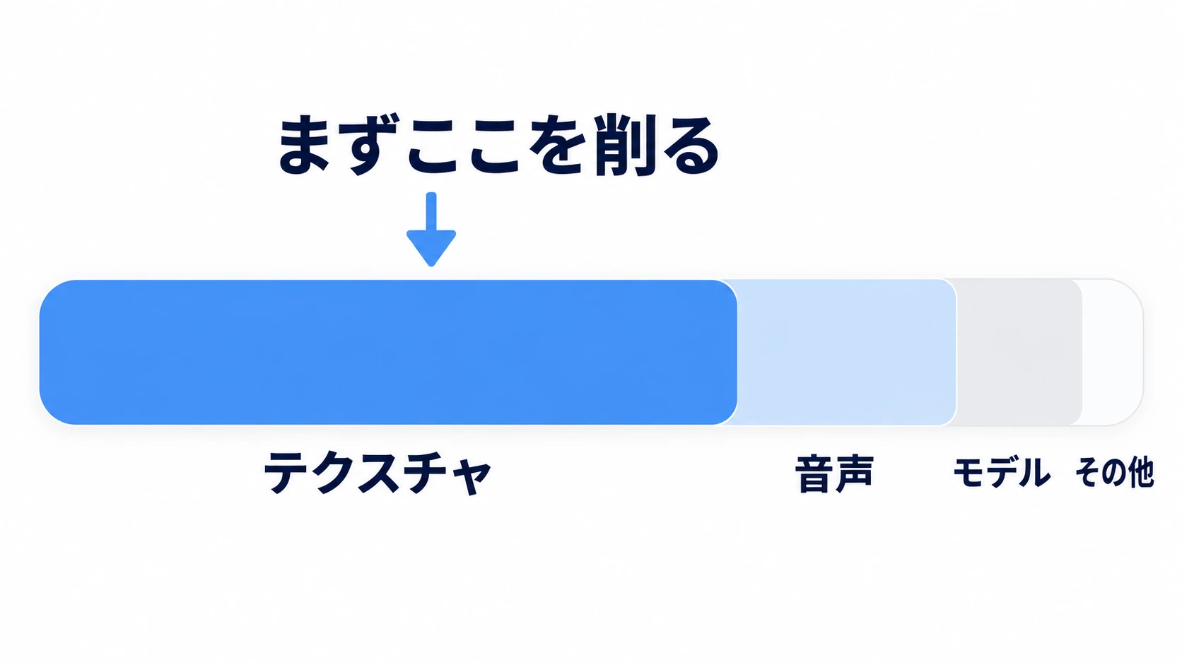 容量の内訳。ほとんどがテクスチャ