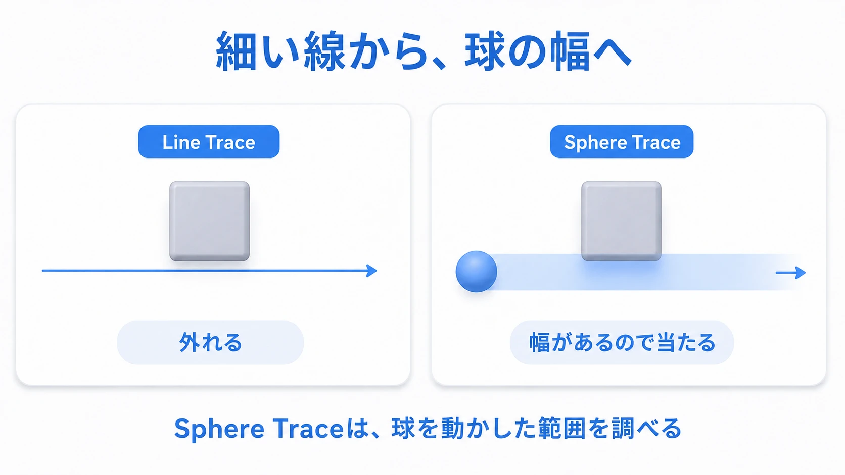 細い線が外れる位置の箱にも、球の幅なら届く