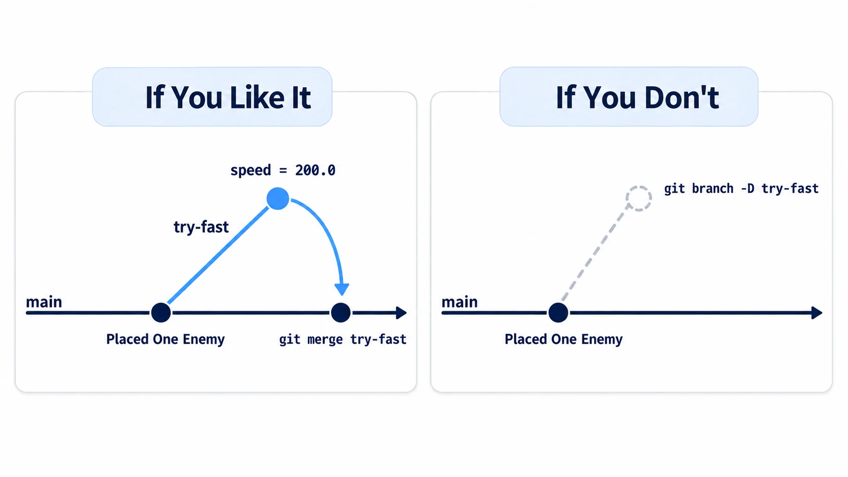 Branches: try-fast splits off from main's record and sets the speed to 200. If you like it, merge it into main. If not, throw it away