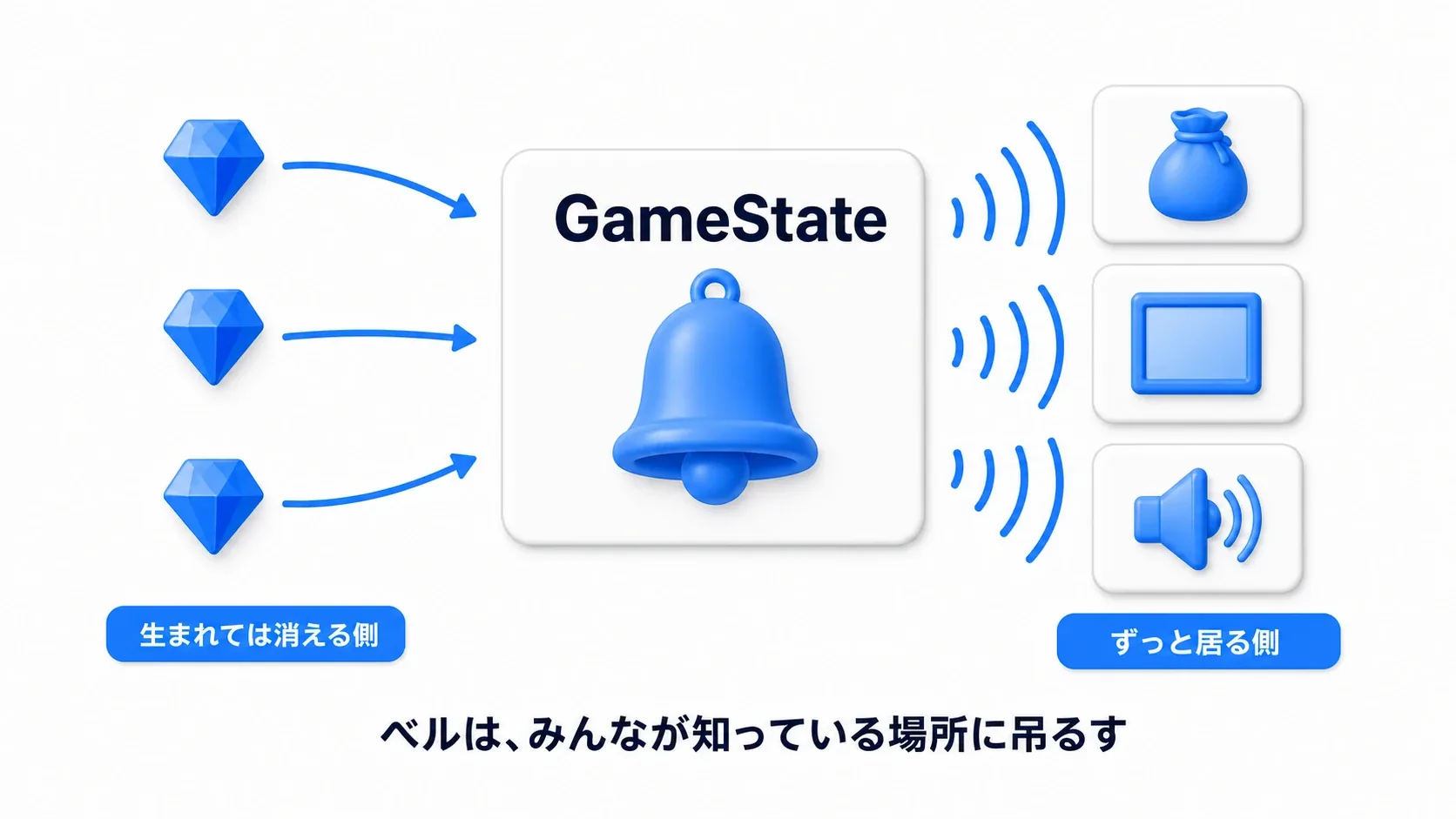 生まれては消えるアイテム達はGameStateのベルを鳴らしに来て、ずっと居るUI達はそこにBindする。ベルはみんなが知っている場所に吊るす
