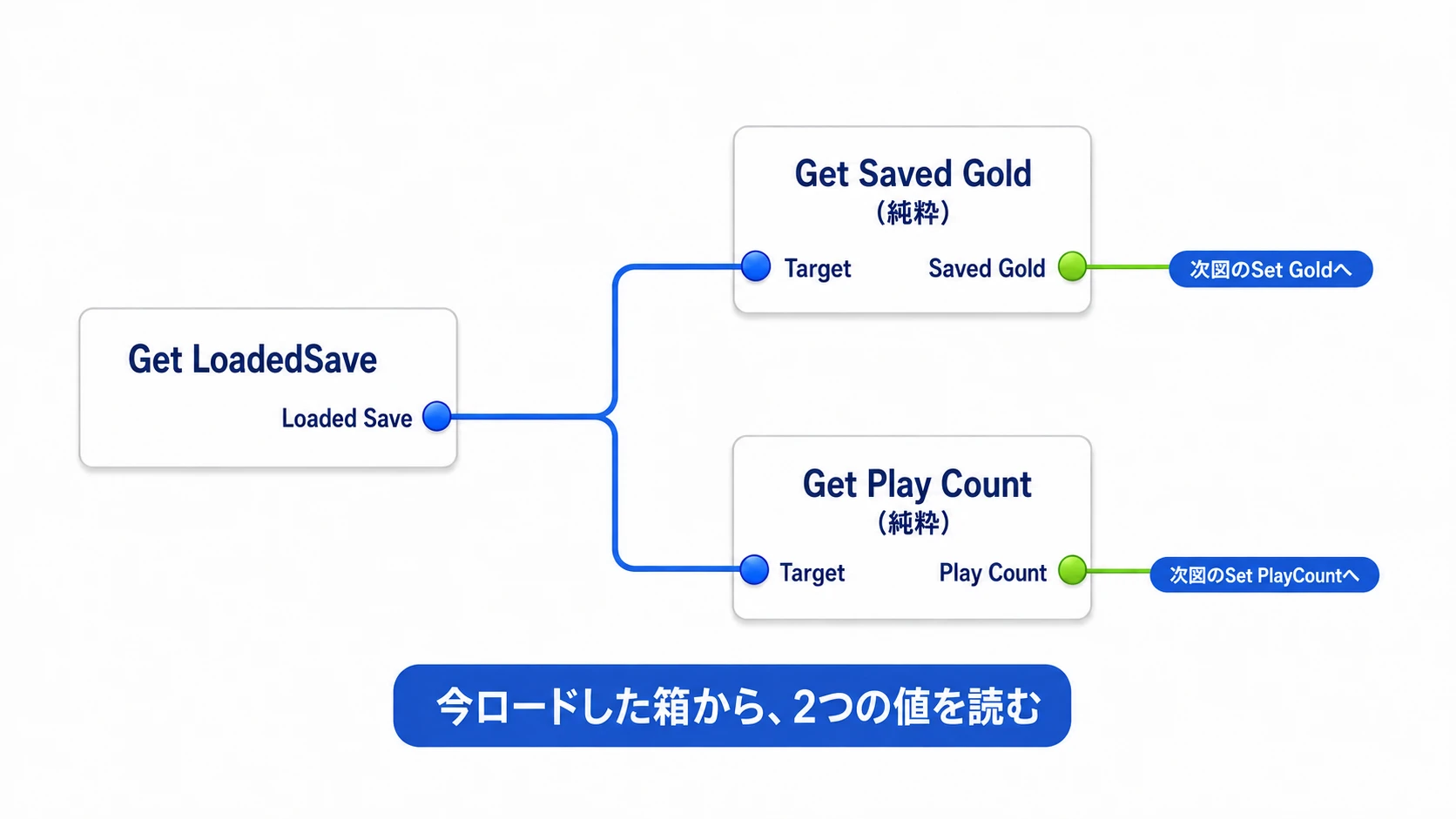 LoadedSaveの2項目をGetで読み、それぞれの出力をActorへの代入に使う