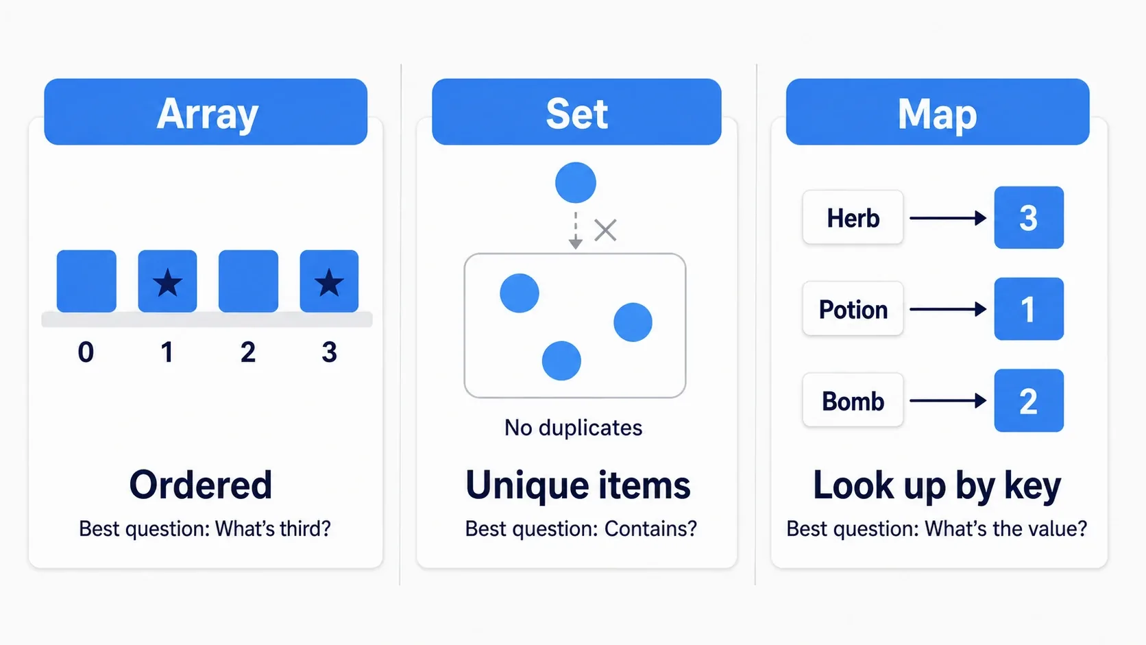 A comparison of the three containers: an Array as numbered shelves, a Set as a box that rejects duplicates, and a Map as labeled drawers