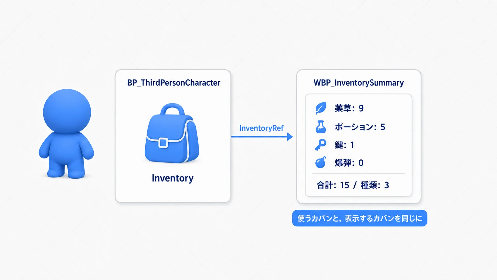 Characterが持つInventoryをWidgetへ渡し、同じカバンの数を表示する