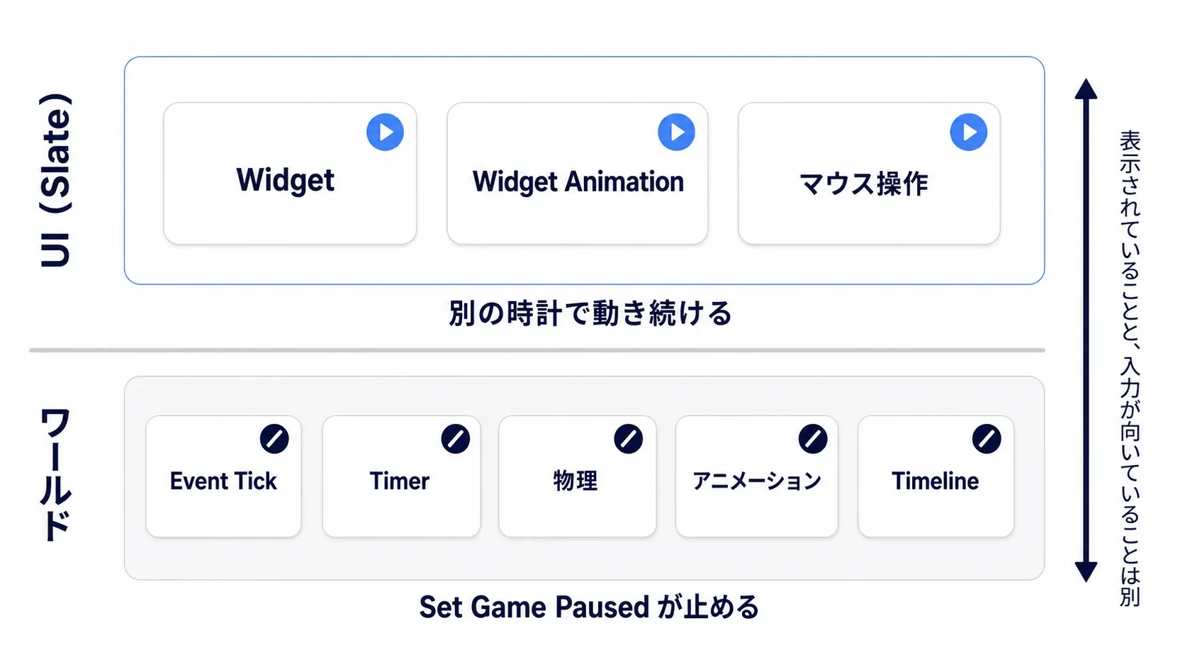 ポーズ中に止まるものと止まらないものを、ワールド側とUI側の2層に分けて示した図