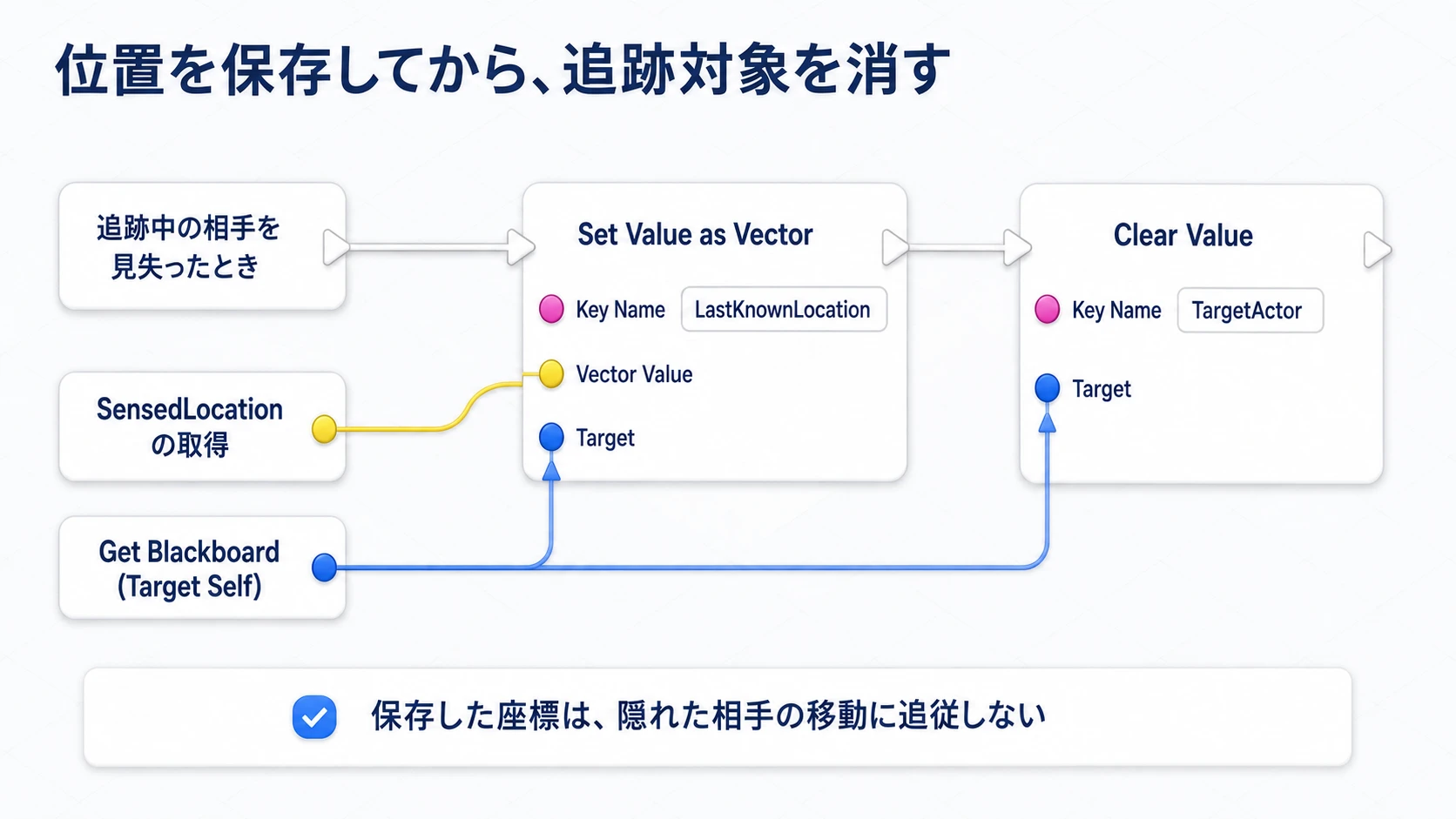 同じ相手を見失った場合、調査座標を保存してから追跡対象を消す