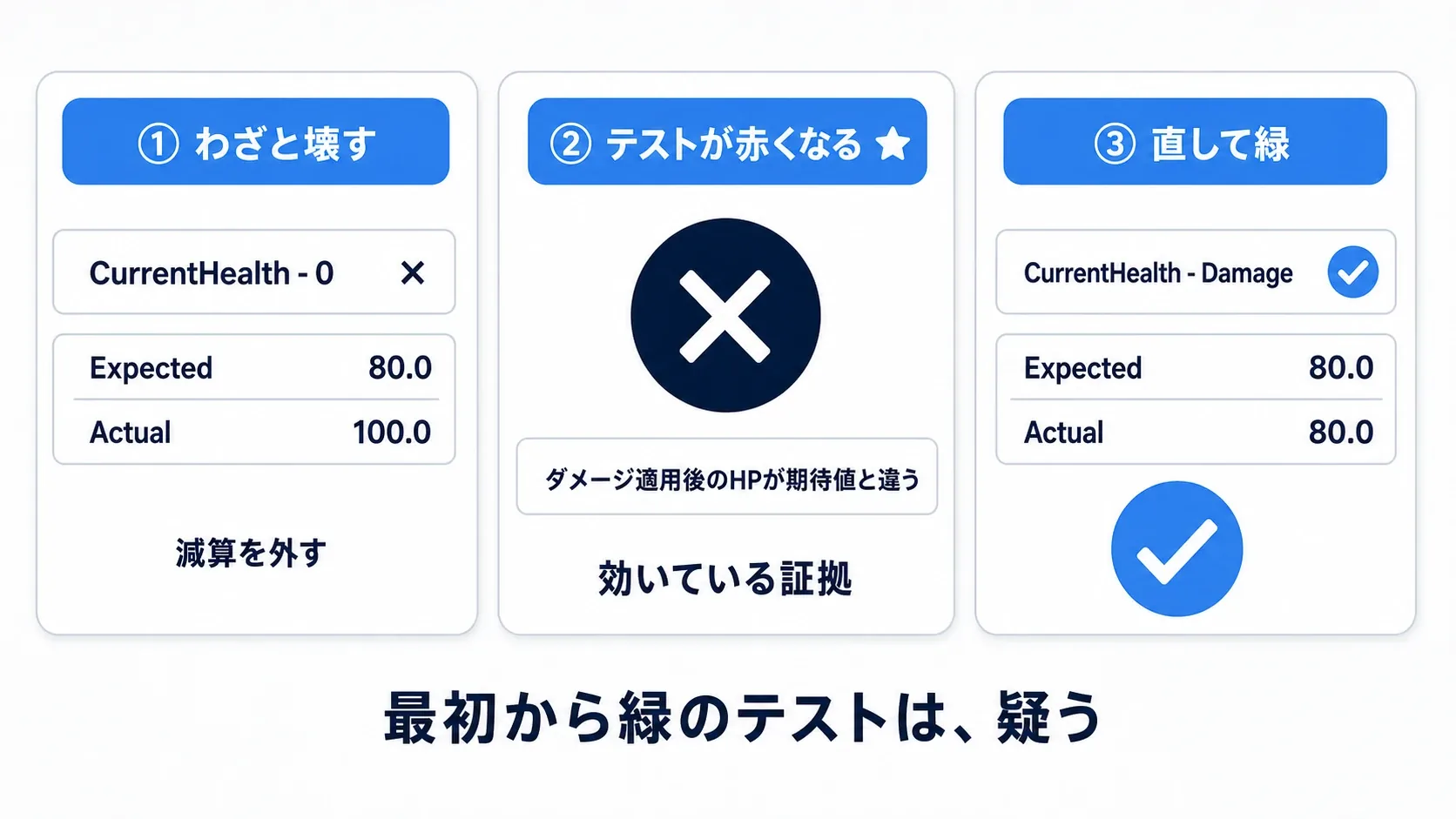 テストを実行すると赤く失敗し、原因を直すと緑になるまでの流れを示した実例図