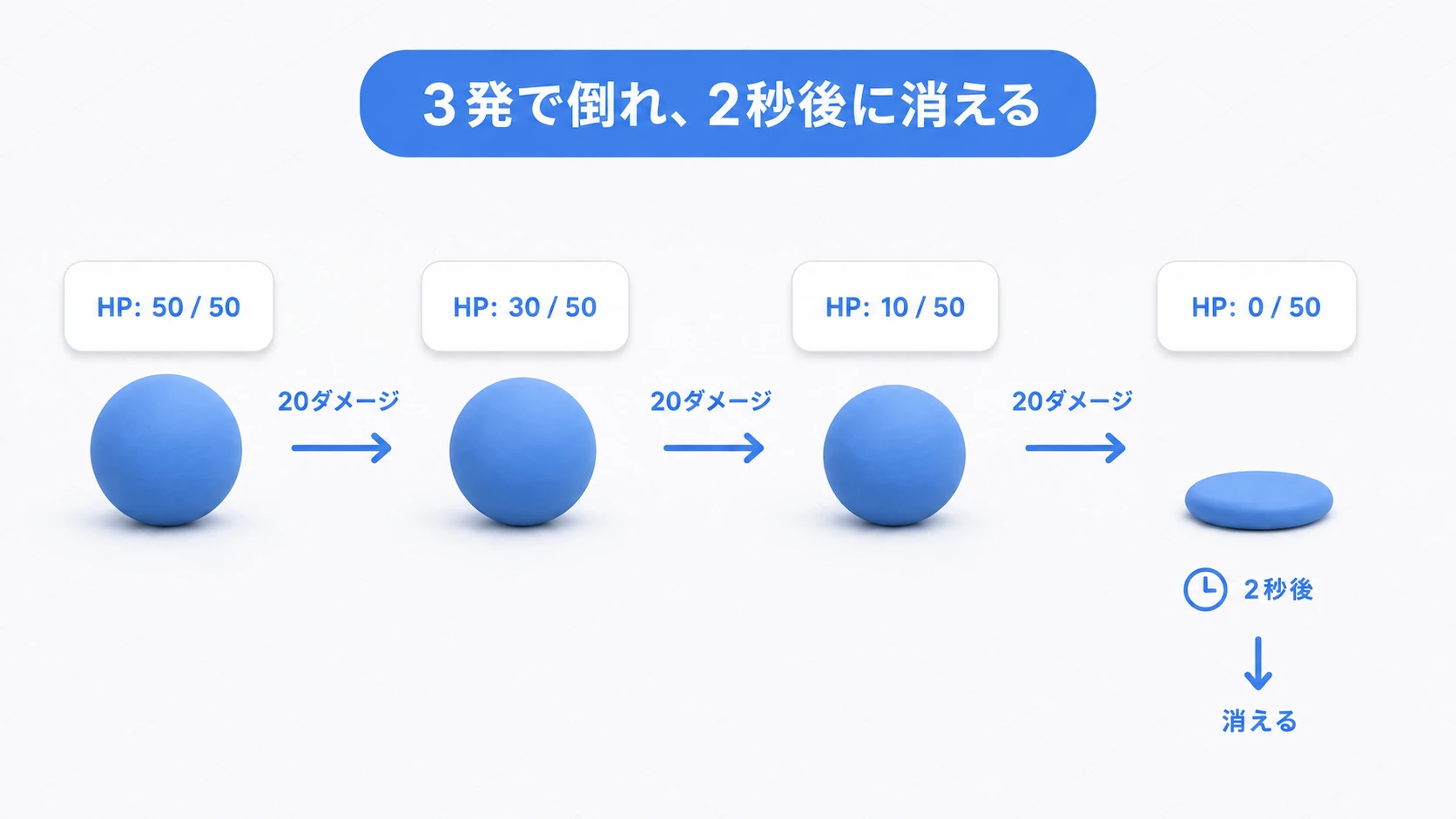20ずつダメージを送り、HP50から30、10、0へ減り、平たくなった敵が2秒後に消える