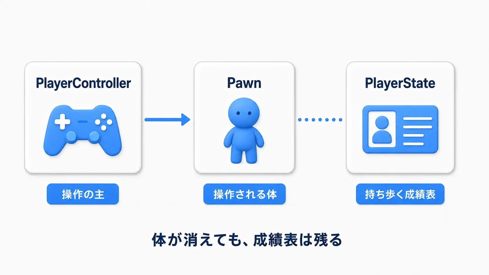 PlayerControllerが操作の主、Pawnが操作される体、PlayerStateが持ち歩く成績表。体が消えても、成績表は残る