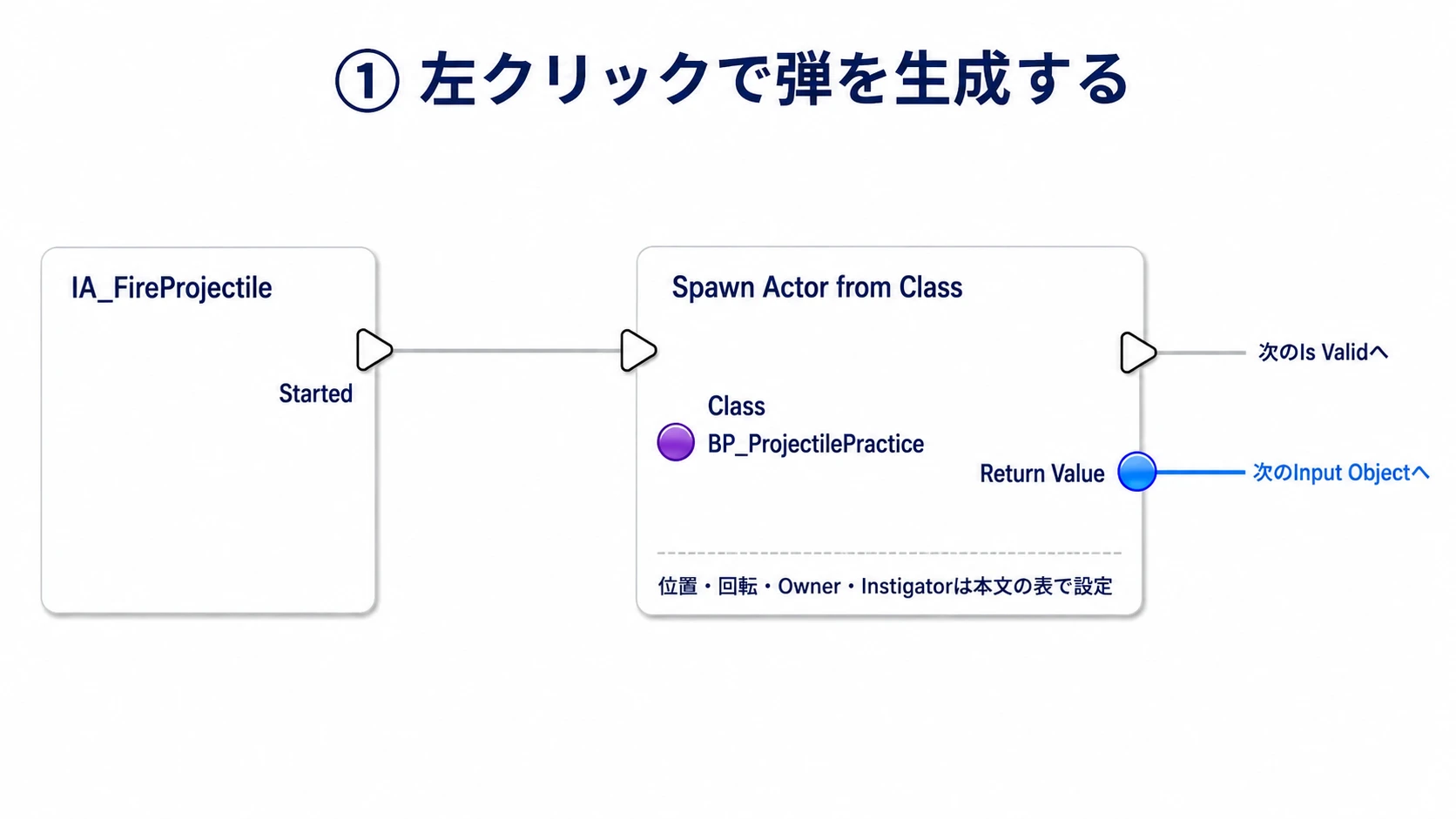 IA_FireProjectileのStartedをSpawn Actorの実行入力へつなぐ