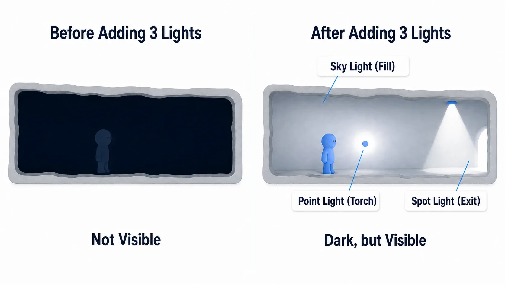 Before-and-after comparison of a pitch-black cave becoming visible with a Sky Light, a torch Point Light, and an exit Spot Light