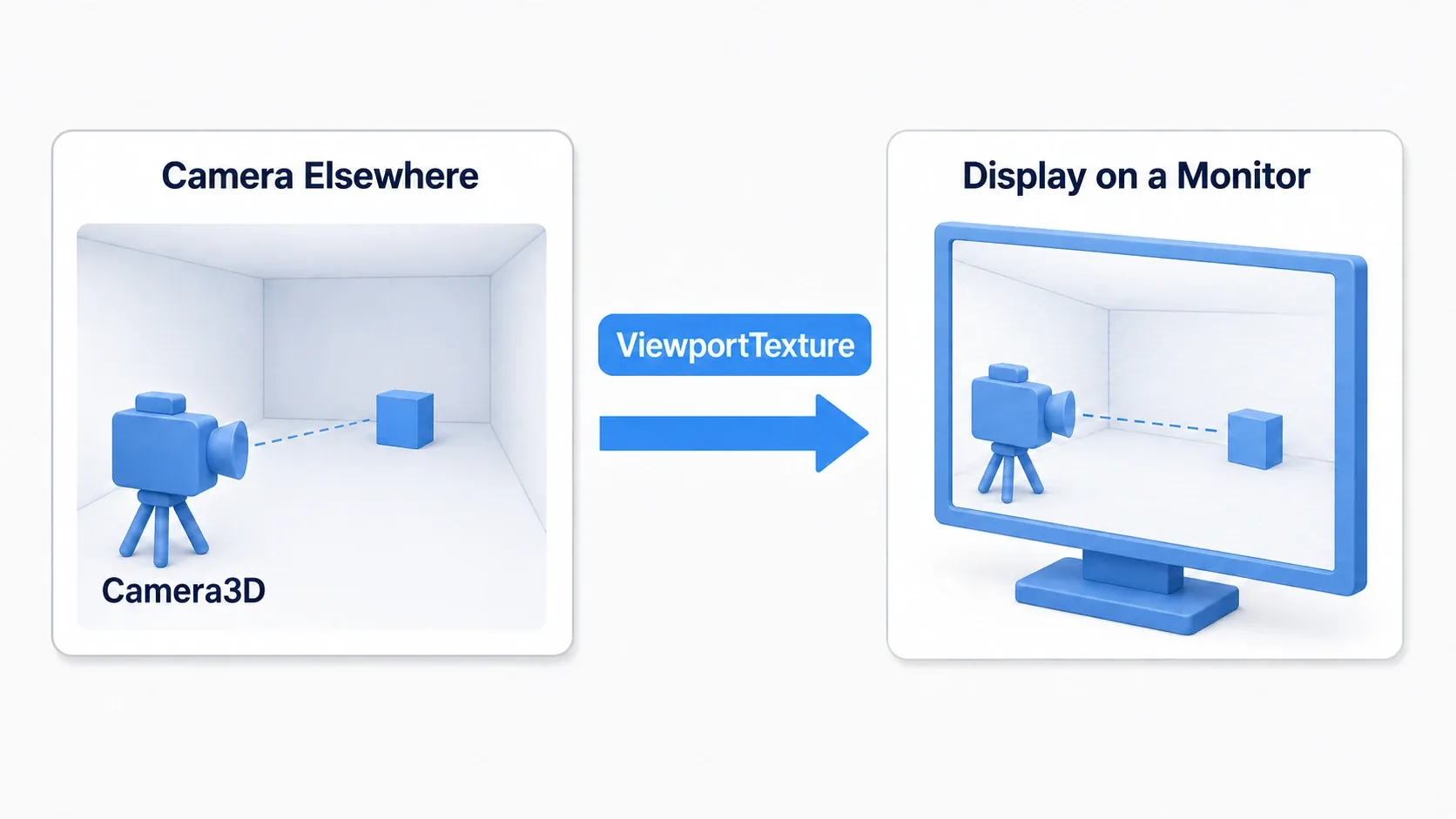 A security camera diagram: a Camera3D in another room films the subject, and its footage is shown with scanlines on a monitor mesh in the foreground via a ViewportTexture