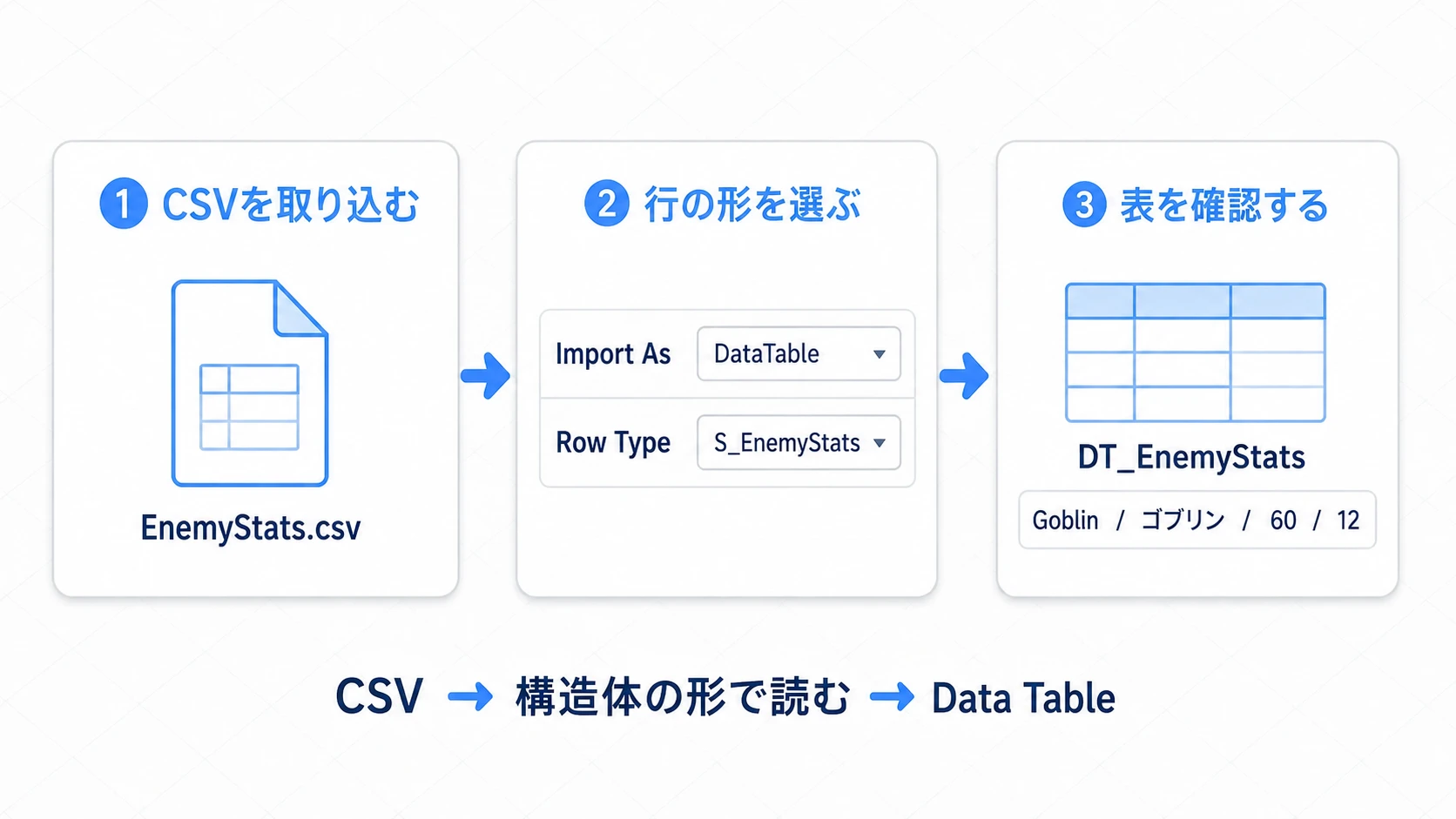 CSVを読み込み、行の型にS_EnemyStatsを選んでData Tableを作る