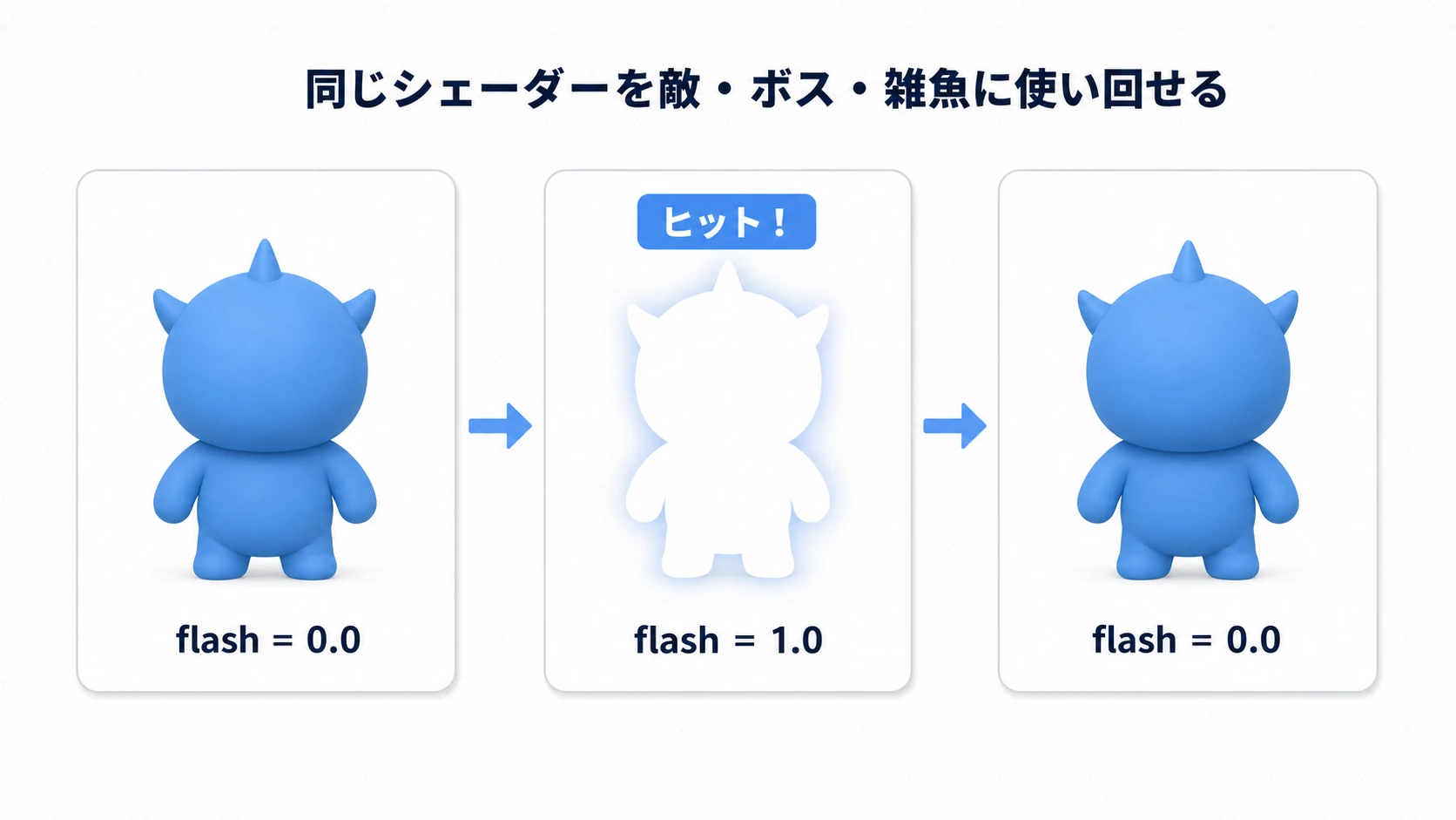 敵キャラが被弾した瞬間の3コマ。通常(flash=0.0)→真っ白に発光(flash=1.0)→通常に戻る(flash=0.0)。同じシェーダーを敵・ボス・雑魚に使い回せる