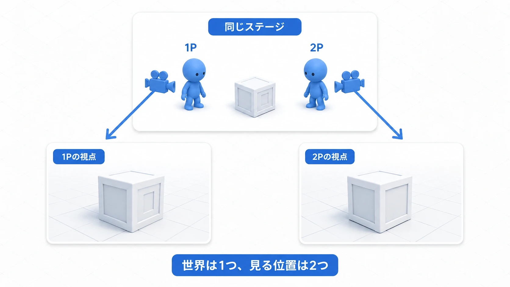 同じステージにいる2人を別々のカメラで映す。世界は1つで、見る位置が2つある