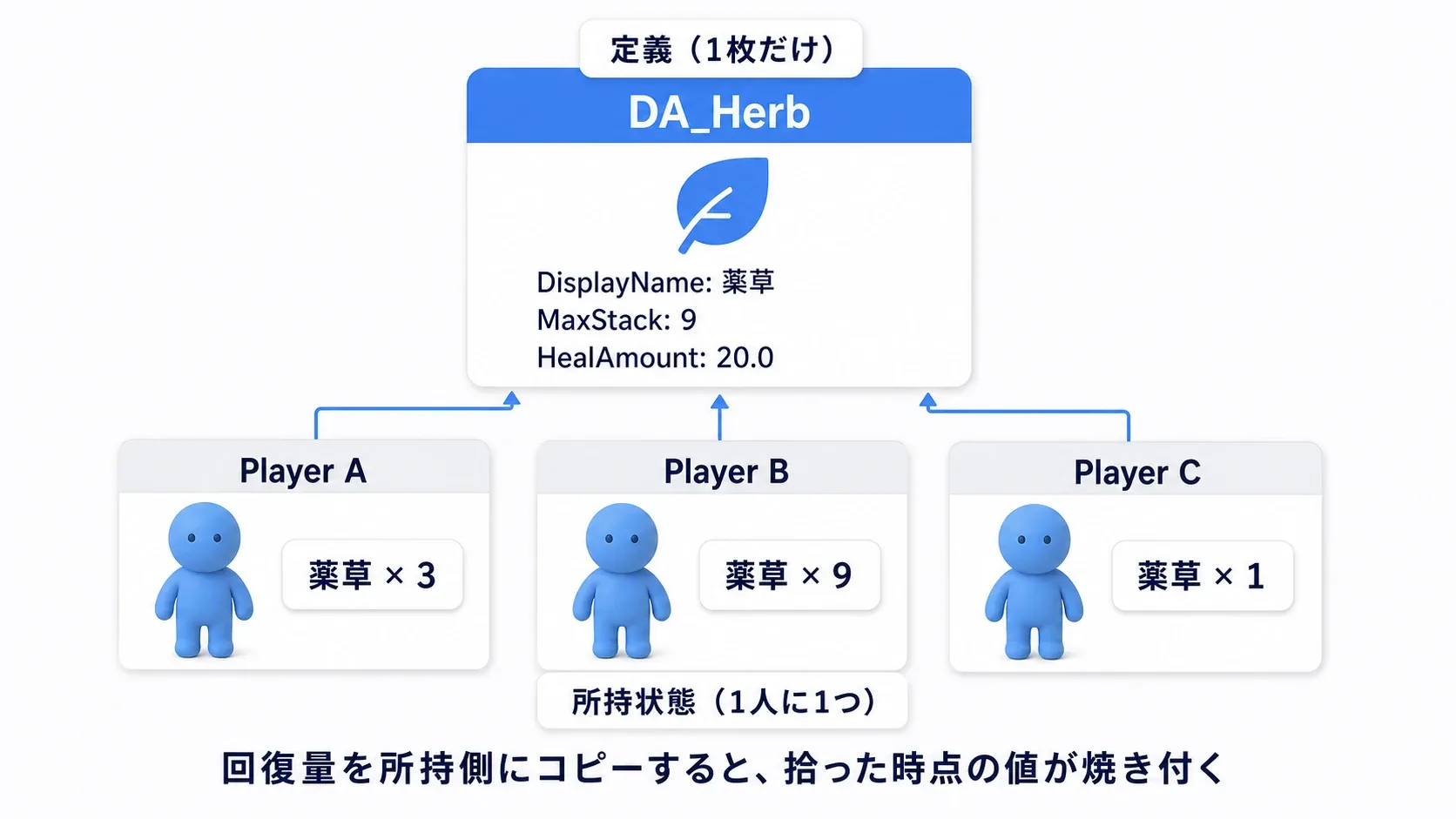 左に薬草の定義カード1枚(名前・アイコン・MaxStack)、右にプレイヤー3人分の所持数の表があり、3人とも同じ定義カードを指している図
