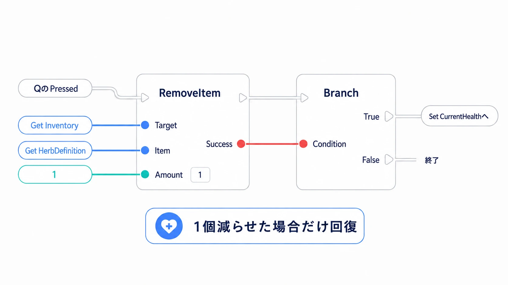 RemoveItemのSuccessがtrueの場合だけ、Characterの回復処理へ進む