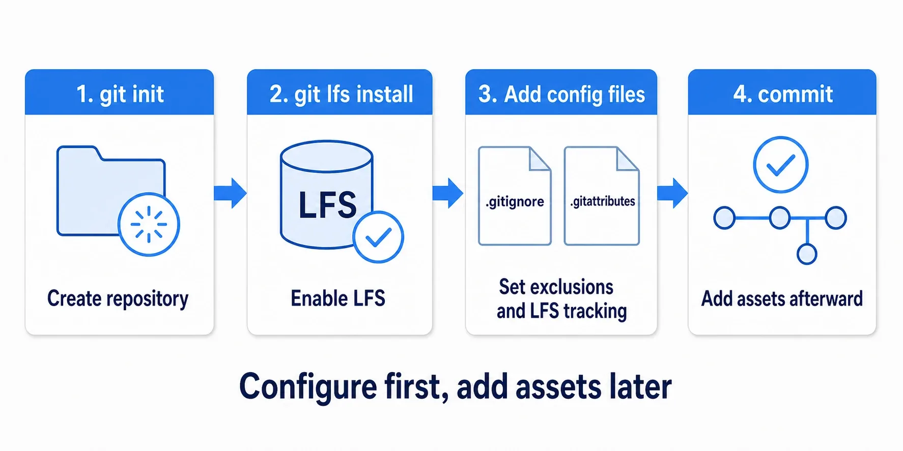 Flow diagram of the initial setup, moving through git init, lfs install, placing gitattributes, and committing