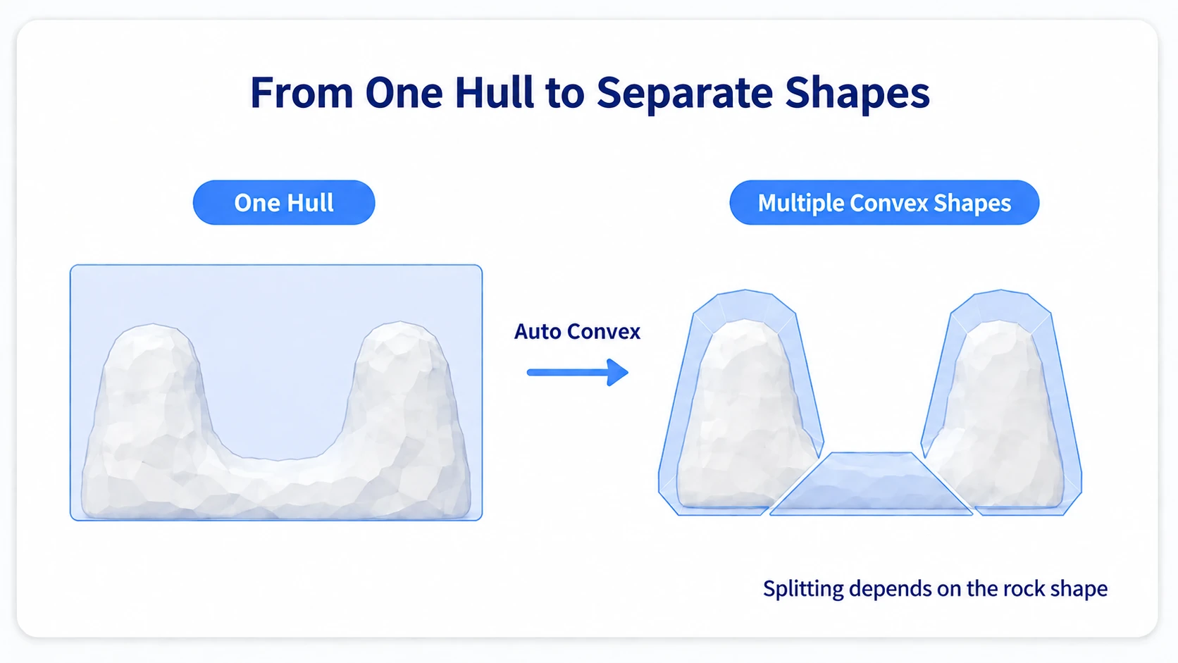 How the split works in cross-section. Dividing into several convex shapes preserves the central hollow