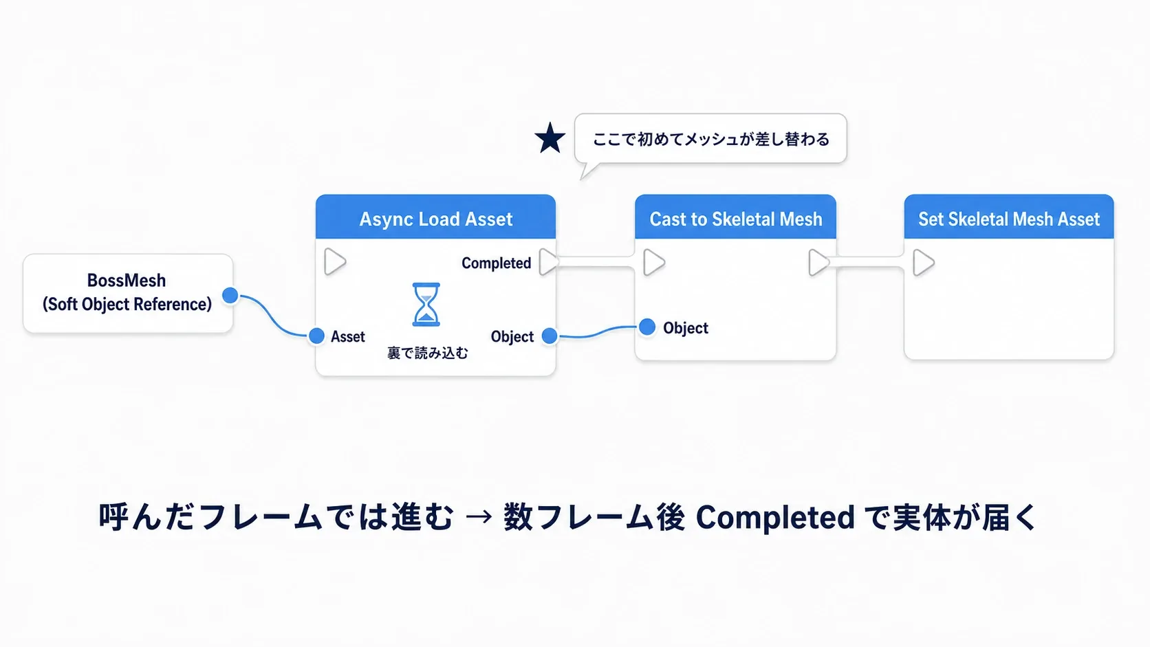 Async Load AssetのAsset入力にソフト参照を繋ぎ、Completedから出るObjectをキャストして使うノードへ渡す流れ図