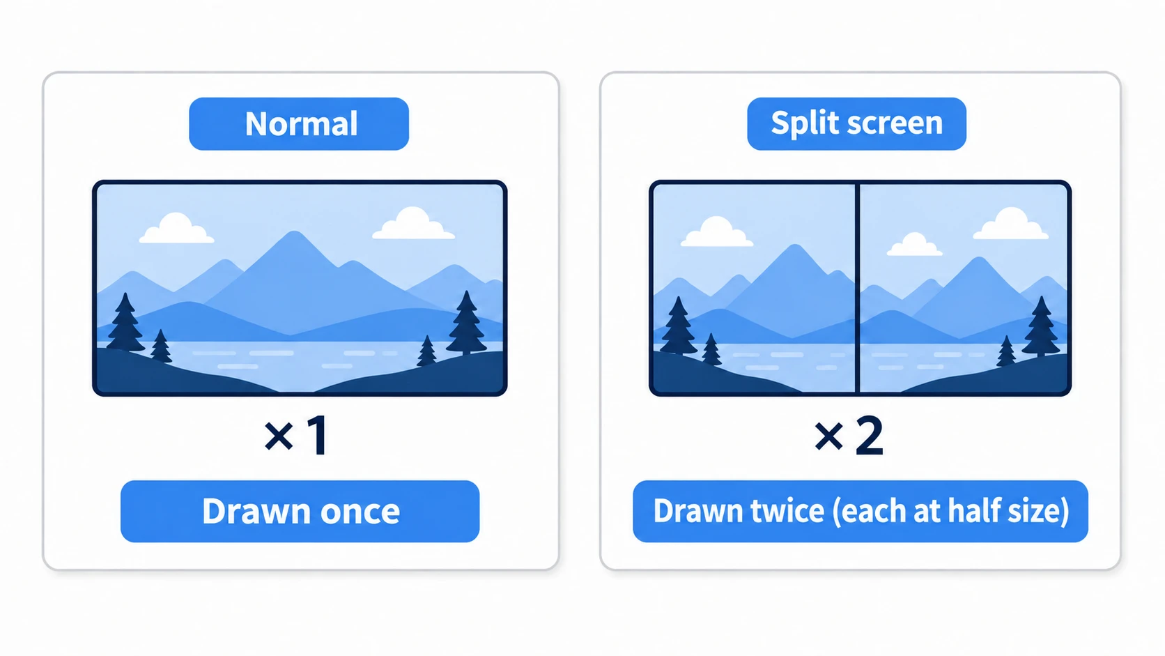 A split screen performance diagram. Normally the world is drawn once, but on a split screen two half-size views draw the world twice