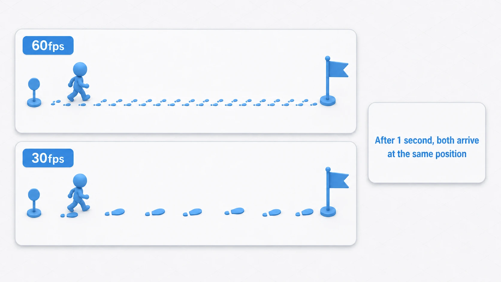 Diagram of the Time.deltaTime effect: at 60fps you take many small steps, at 30fps fewer big steps, and after one second both reach the same position