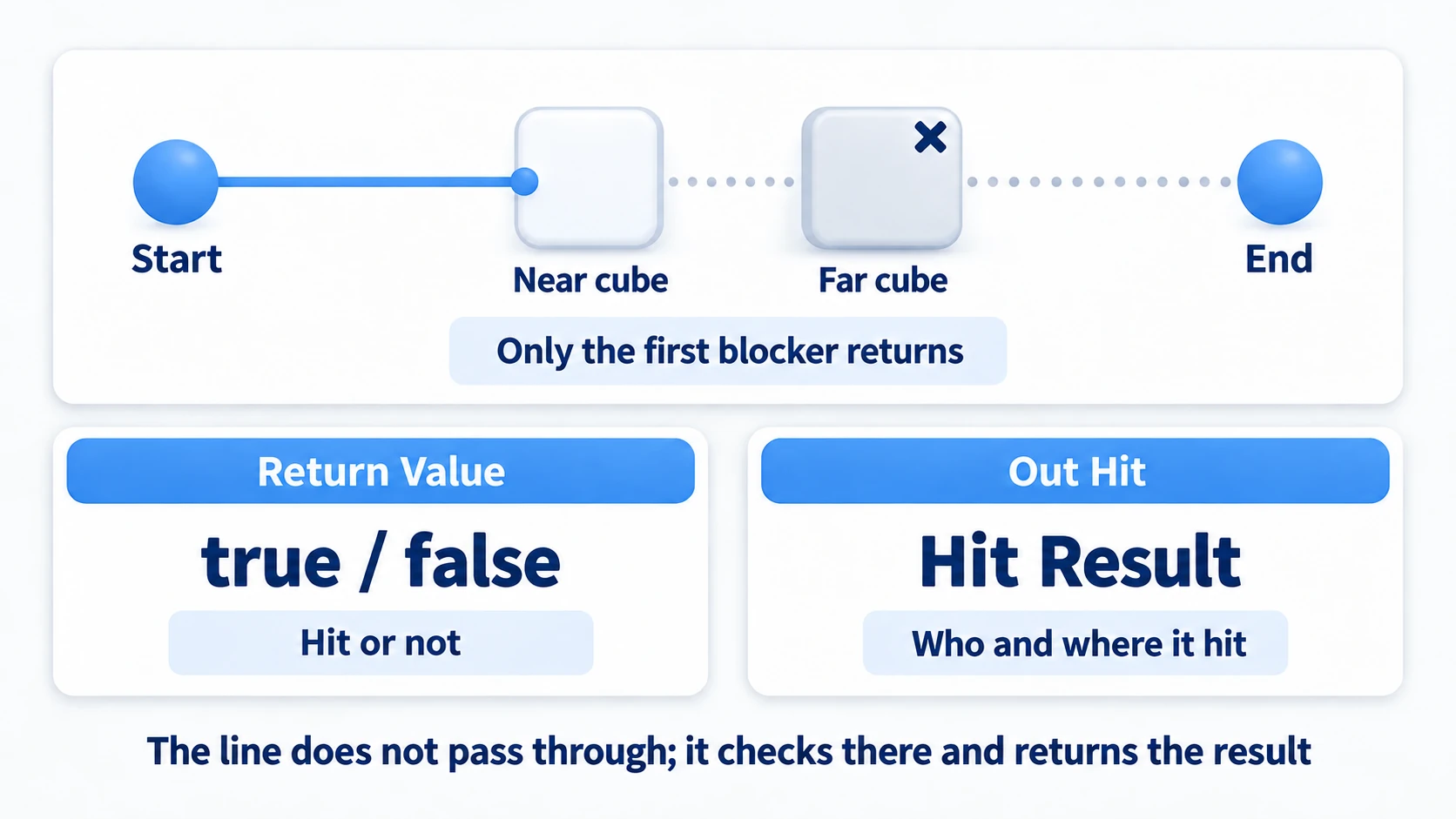 The line from Start to End stops at the near box, with results received through Return Value and Out Hit