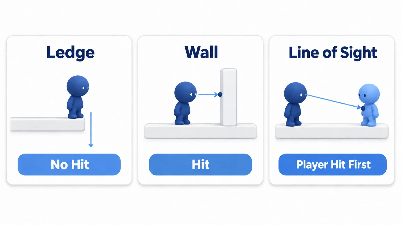 A ledge is read by not hitting, a wall by hitting, and line of sight by who's hit first. Same line, different placement and reading