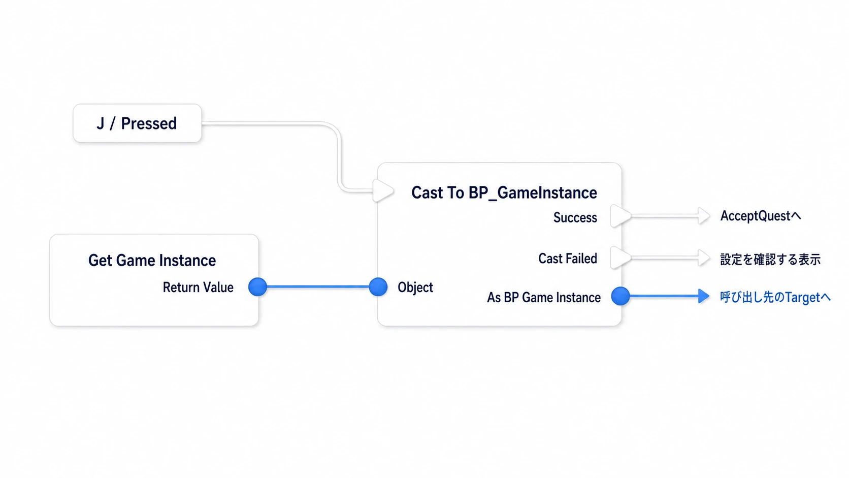 キーの白い実行線はCastへ、Get Game Instanceの青い出力はObjectへつなぐ