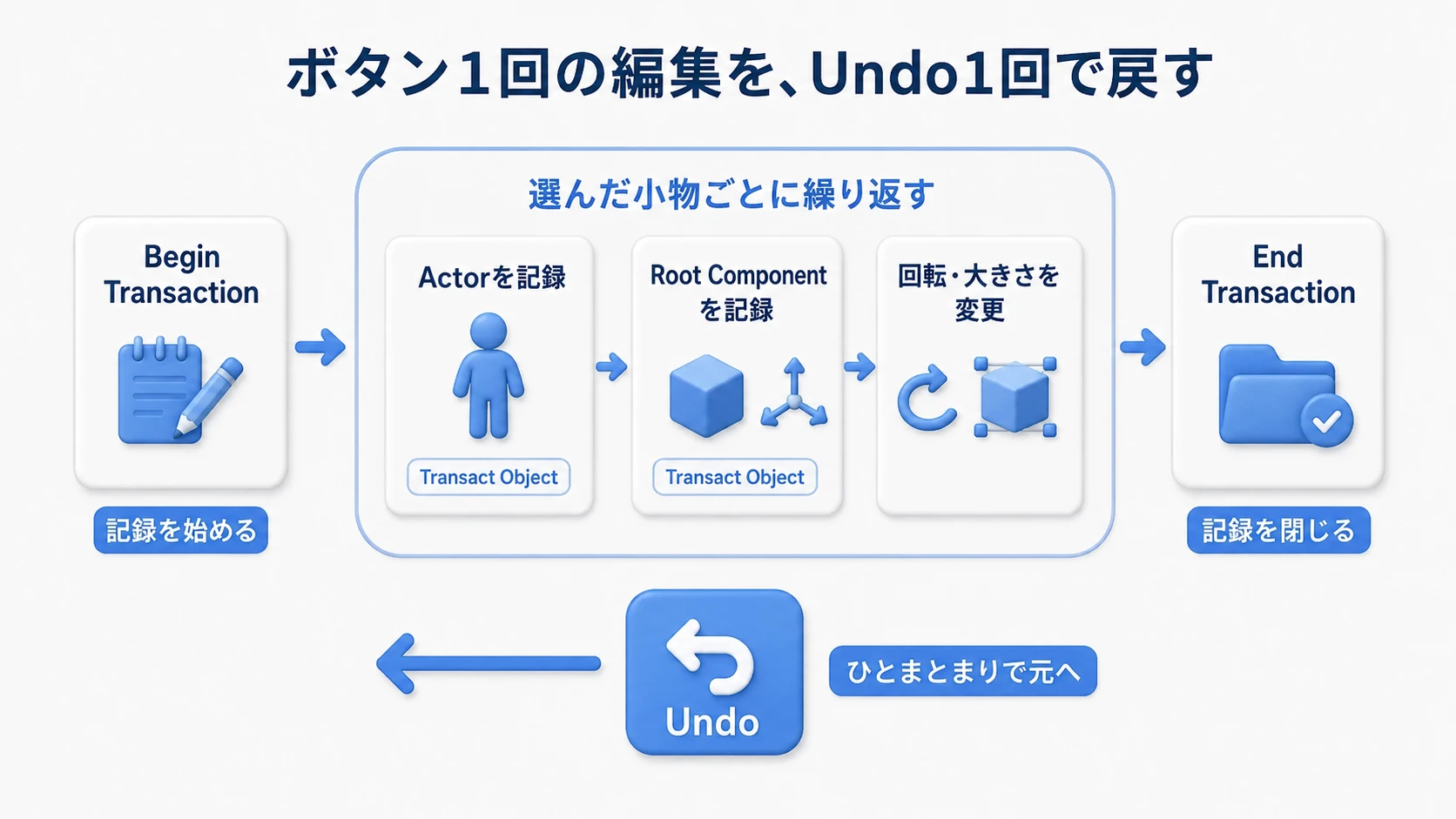 Begin TransactionからEnd Transactionまでを1回分の編集として囲み、ActorとRoot Componentを変更前に記録する