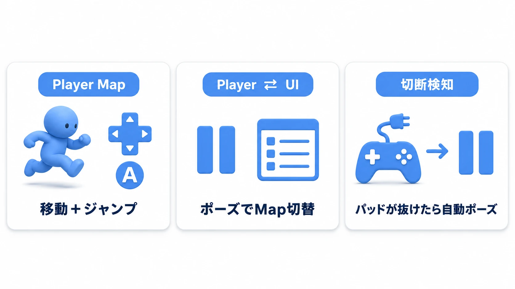 1人のプレイヤー入力一式の図。Playerマップで移動とジャンプを受け取り、ポーズボタンでUIマップへ切り替わり、ゲームパッドが抜かれた瞬間は自動でポーズが開く