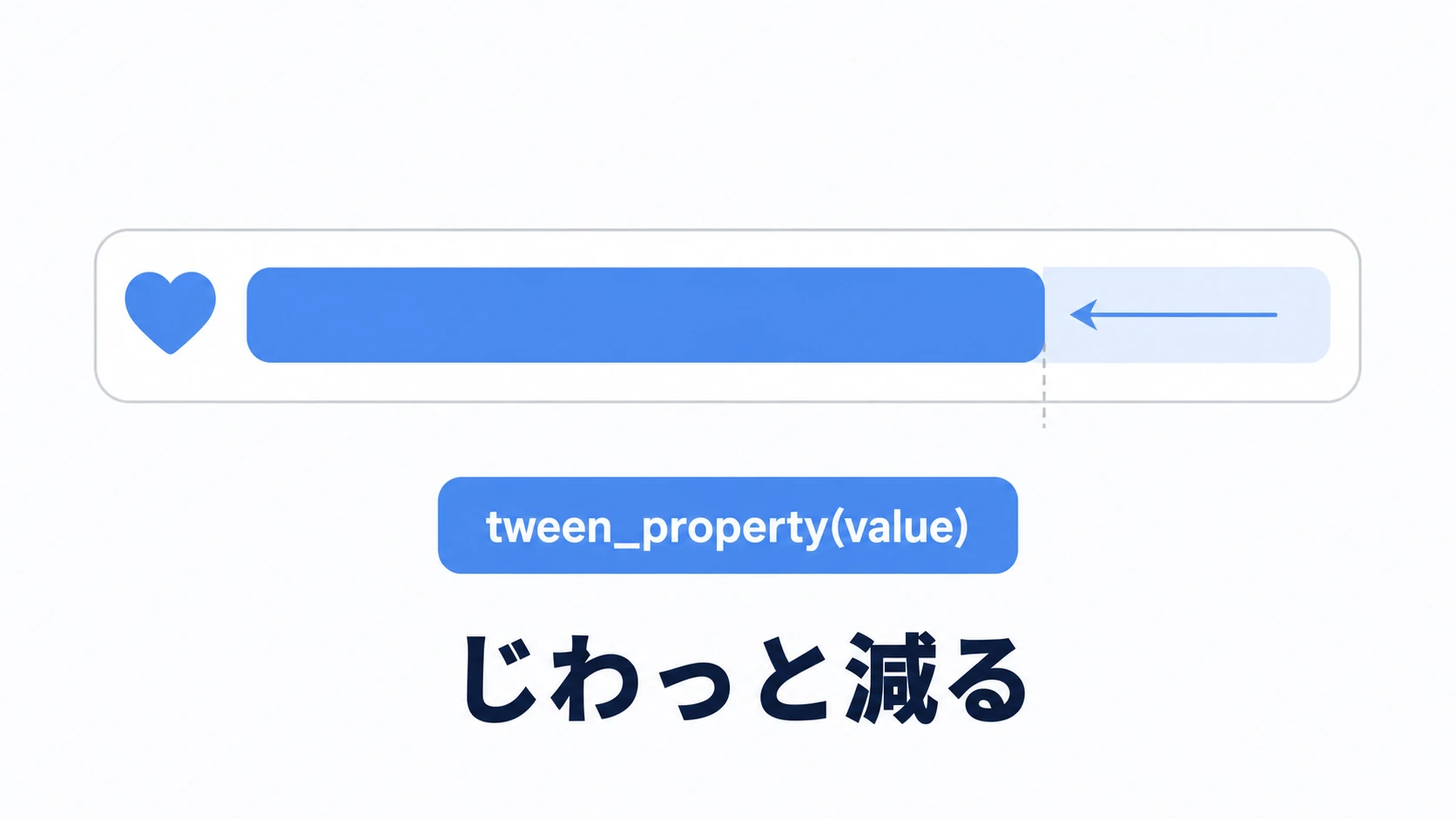 HPバーの値をTweenでなめらかに減らす図。青く満たされたバーが、tween_property(value)によって目標位置まで左へじわっと縮んでいく