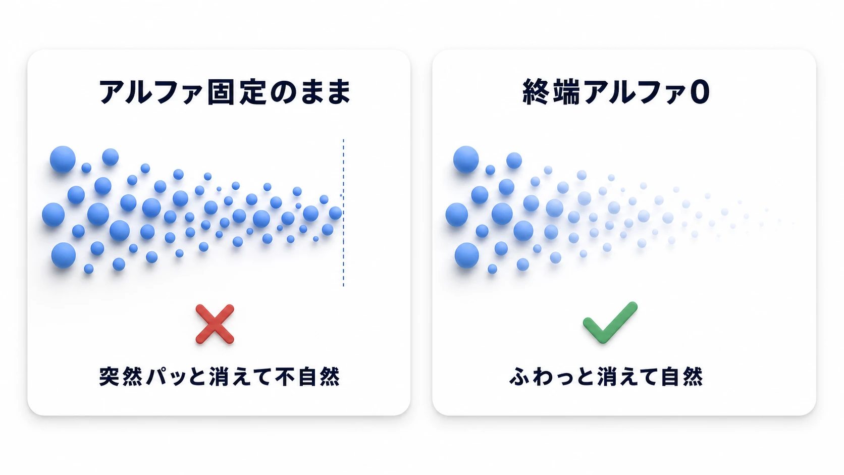 終端アルファの比較図。アルファ固定のままだと粒が突然パッと消えて不自然、終端アルファ0だと徐々に透けてふわっと消えて自然