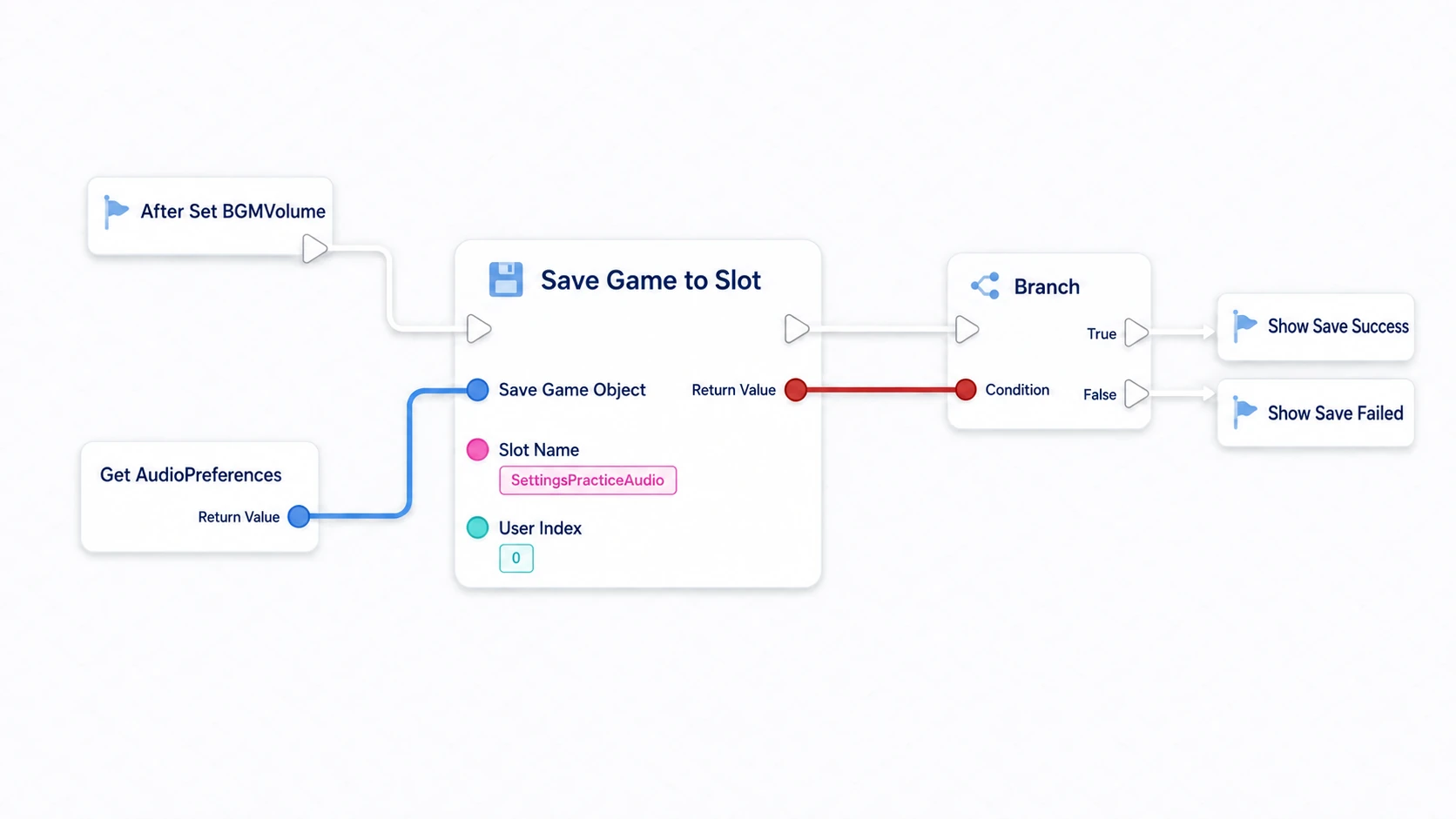 Saving AudioPreferences to the specified slot and branching on the Return Value