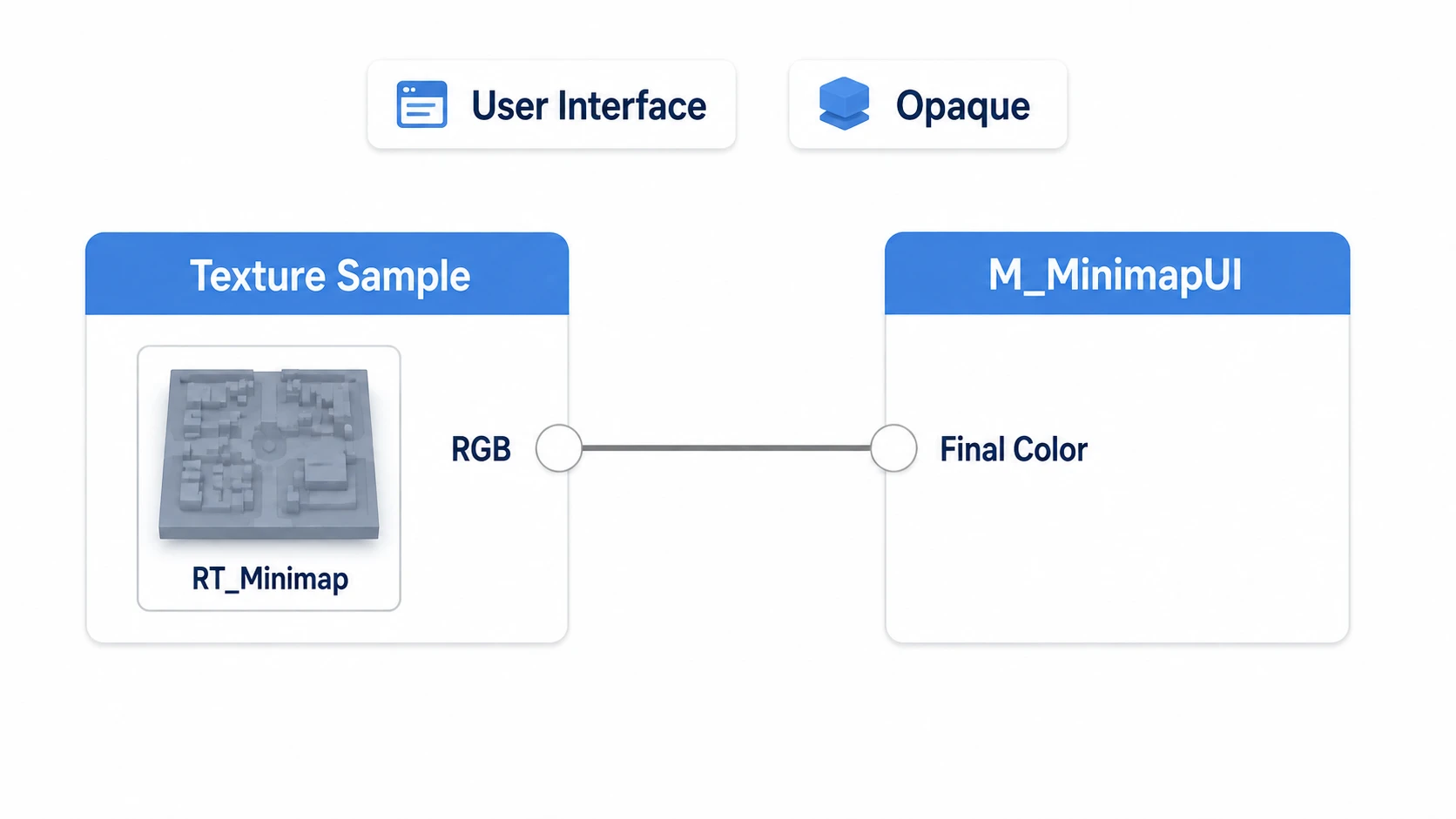 RT_Minimapを読むTexture SampleのRGBを、User Interface・OpaqueのM_MinimapUIのFinal Colorへつなぐマテリアルグラフ