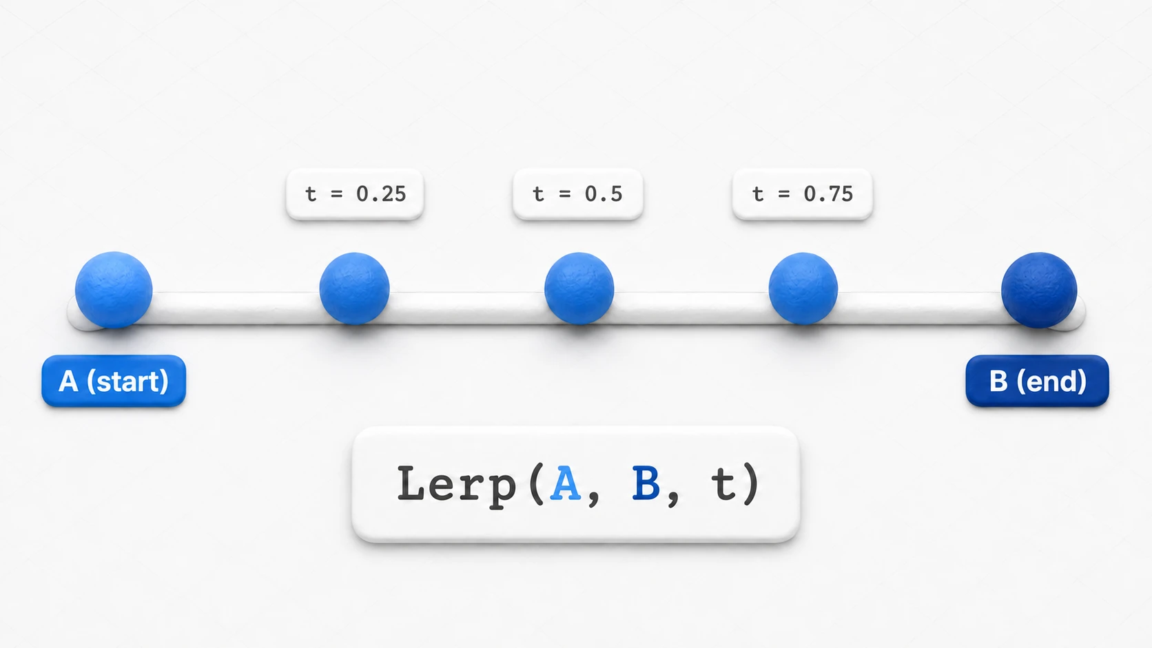 Diagram of how Lerp works: on the straight line from start point A to end point B, t = 0 gives A, 0.5 gives the midpoint, and 1 gives B